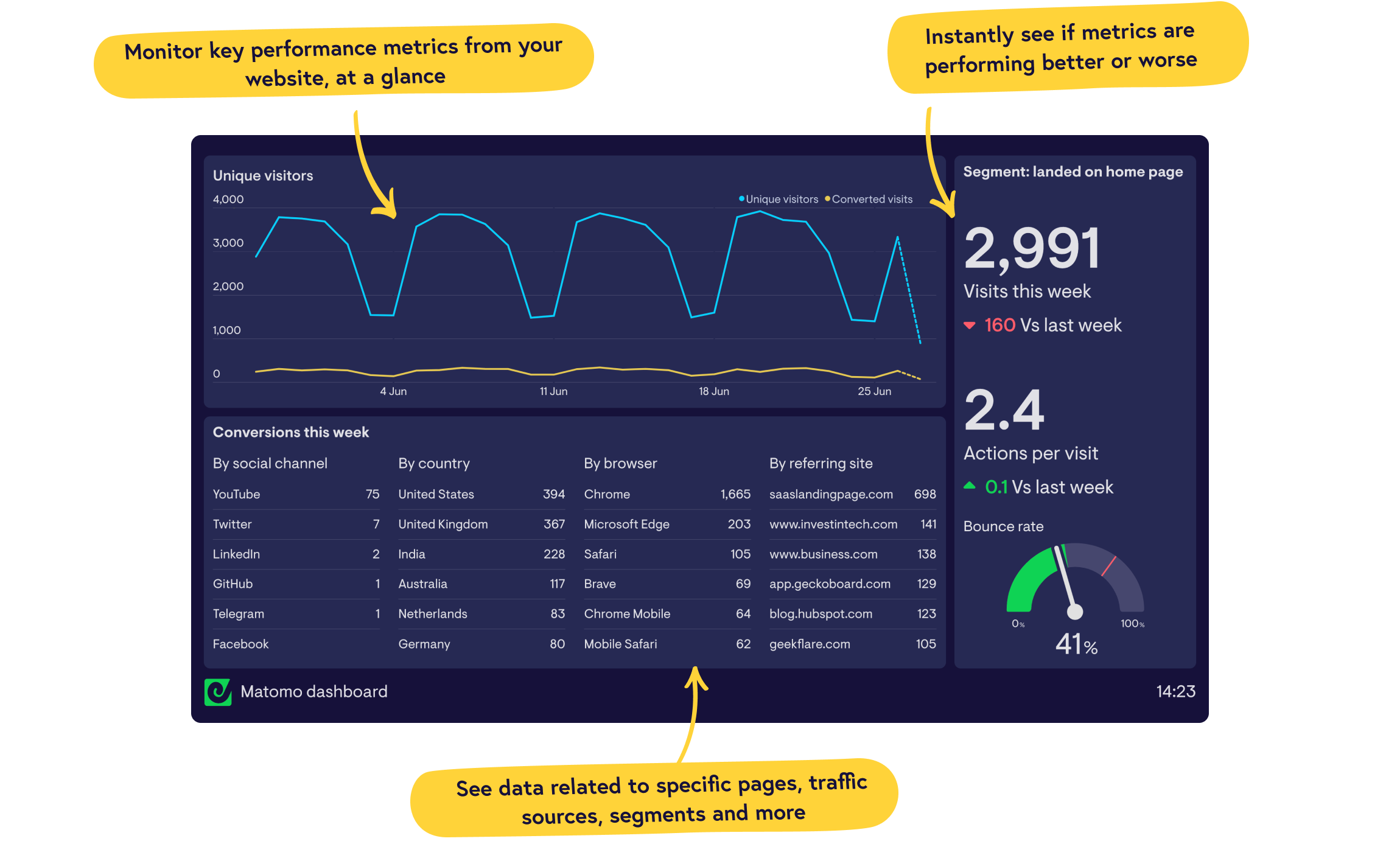Real-time Matomo dashboards from Geckoboard