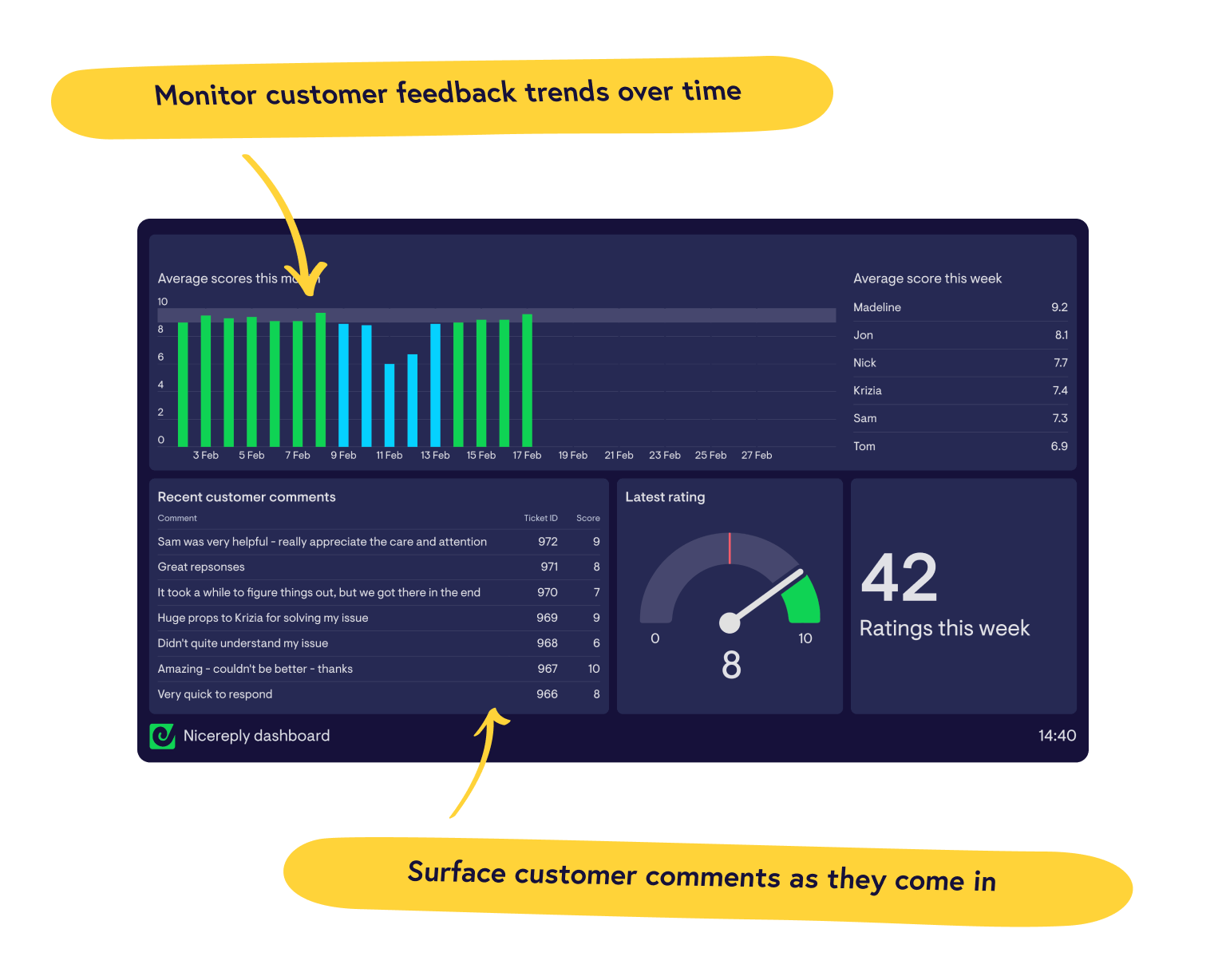Real-time Nicereply dashboards from Geckoboard