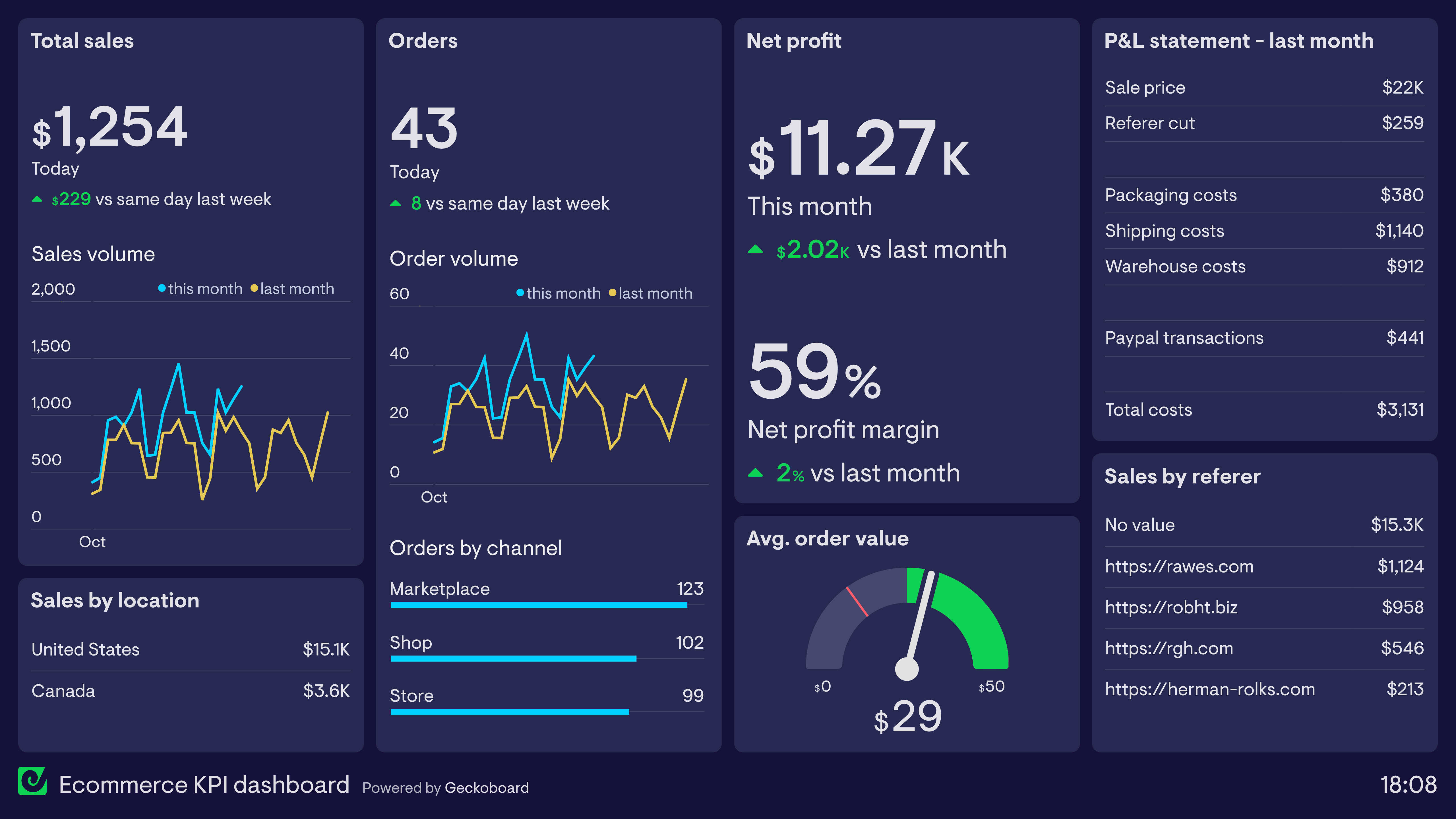 Example of an ecommerce dashboard