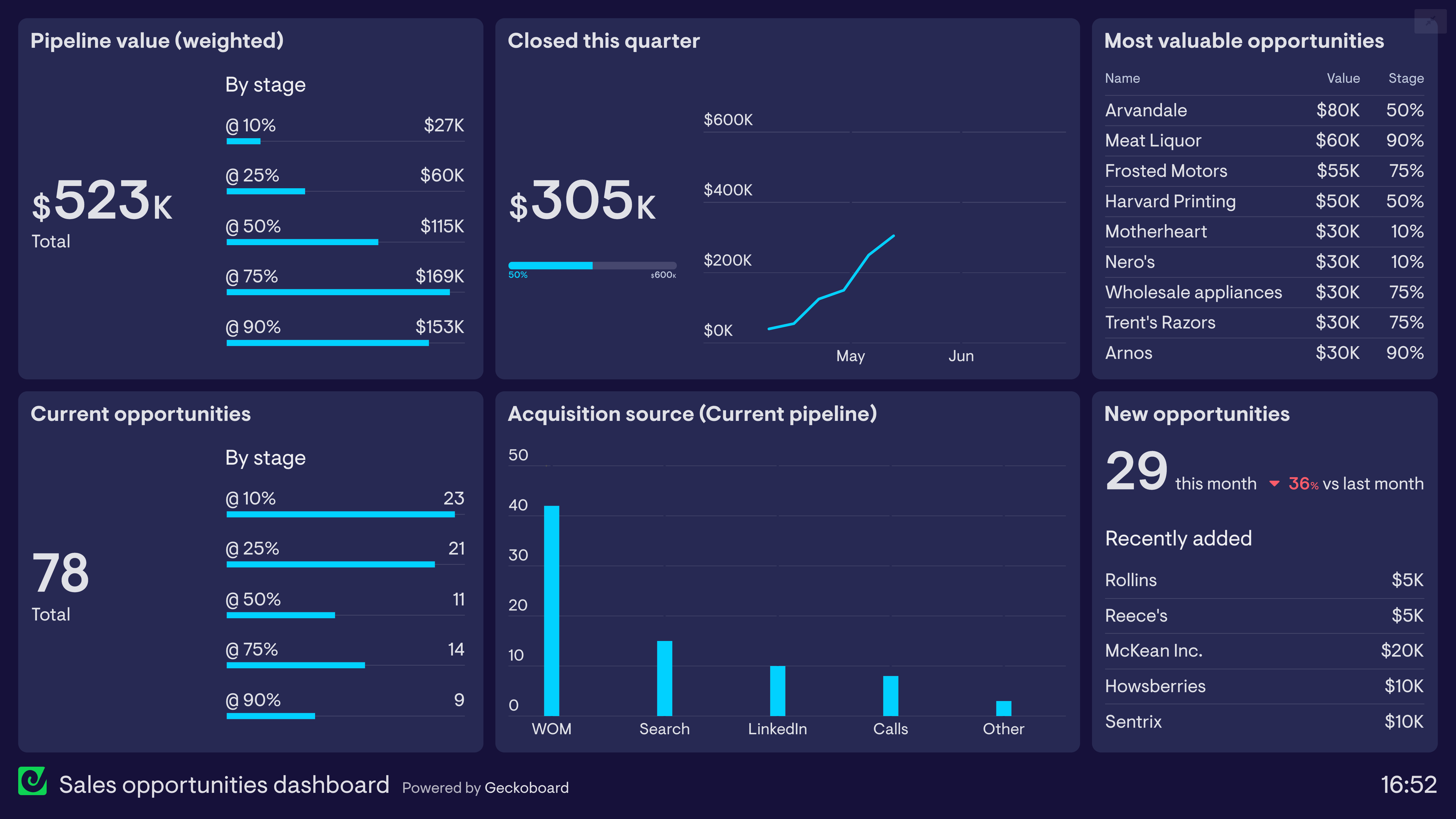 Example of a dashboard that shows the progress of sales opportunities
