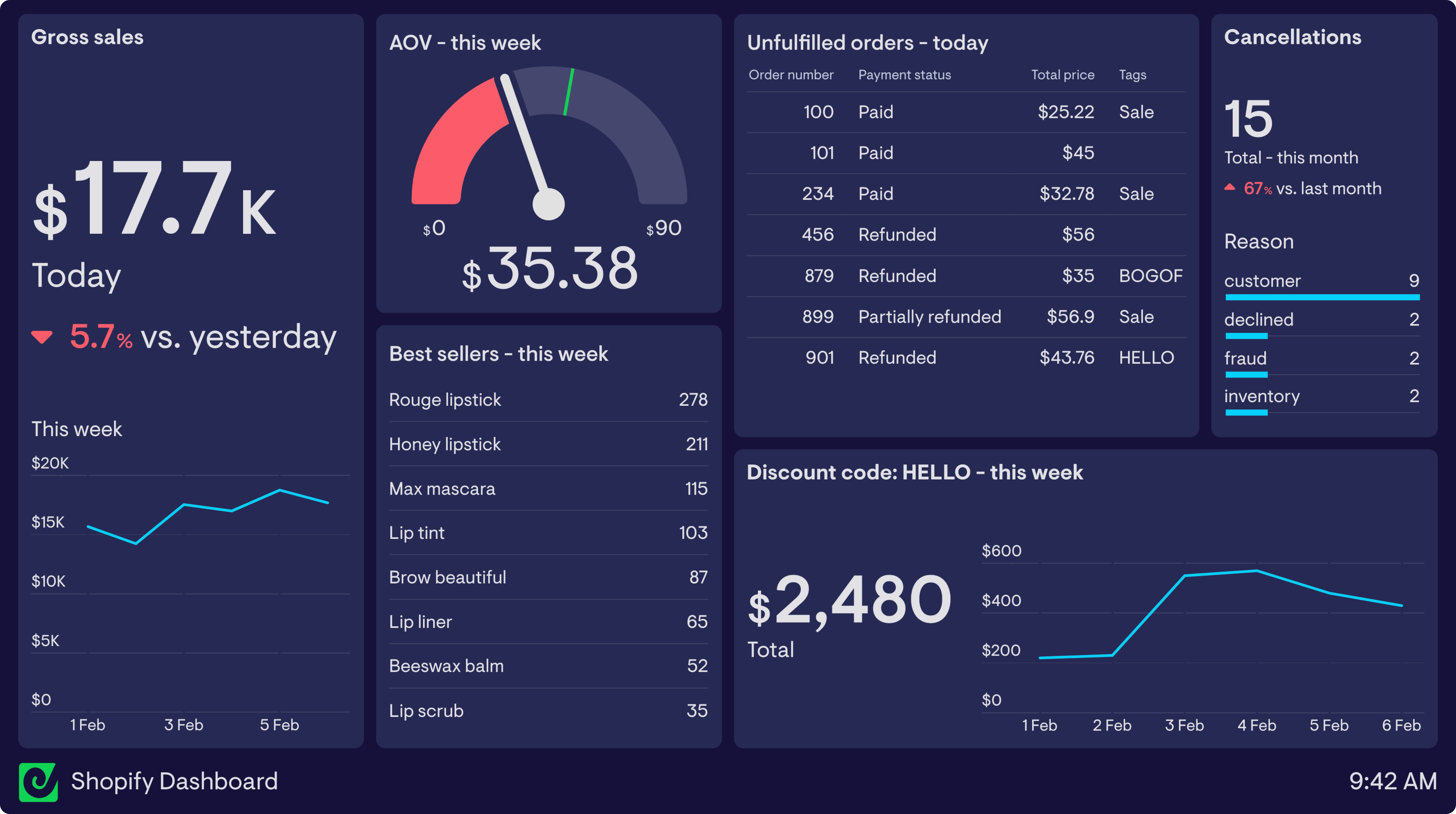 Shopify KPI dashboard made with Geckoboard's dashboard software