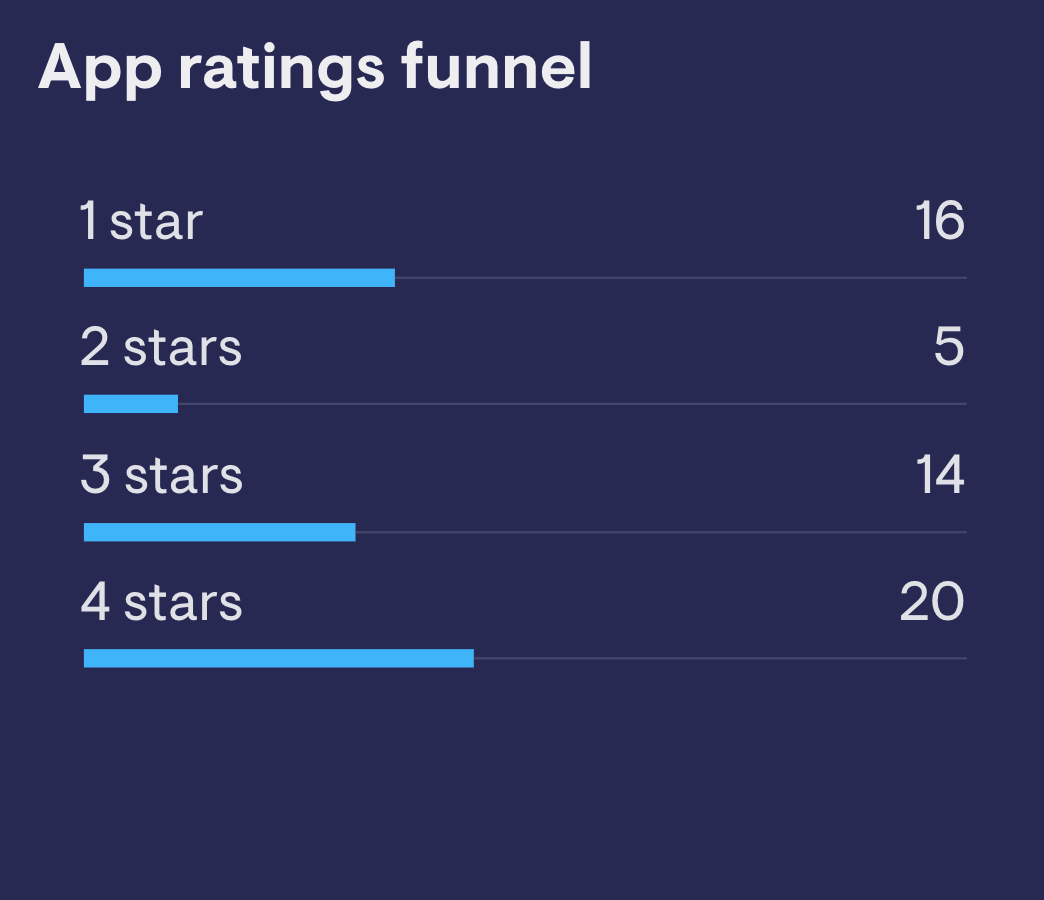 App Ratings funnel image