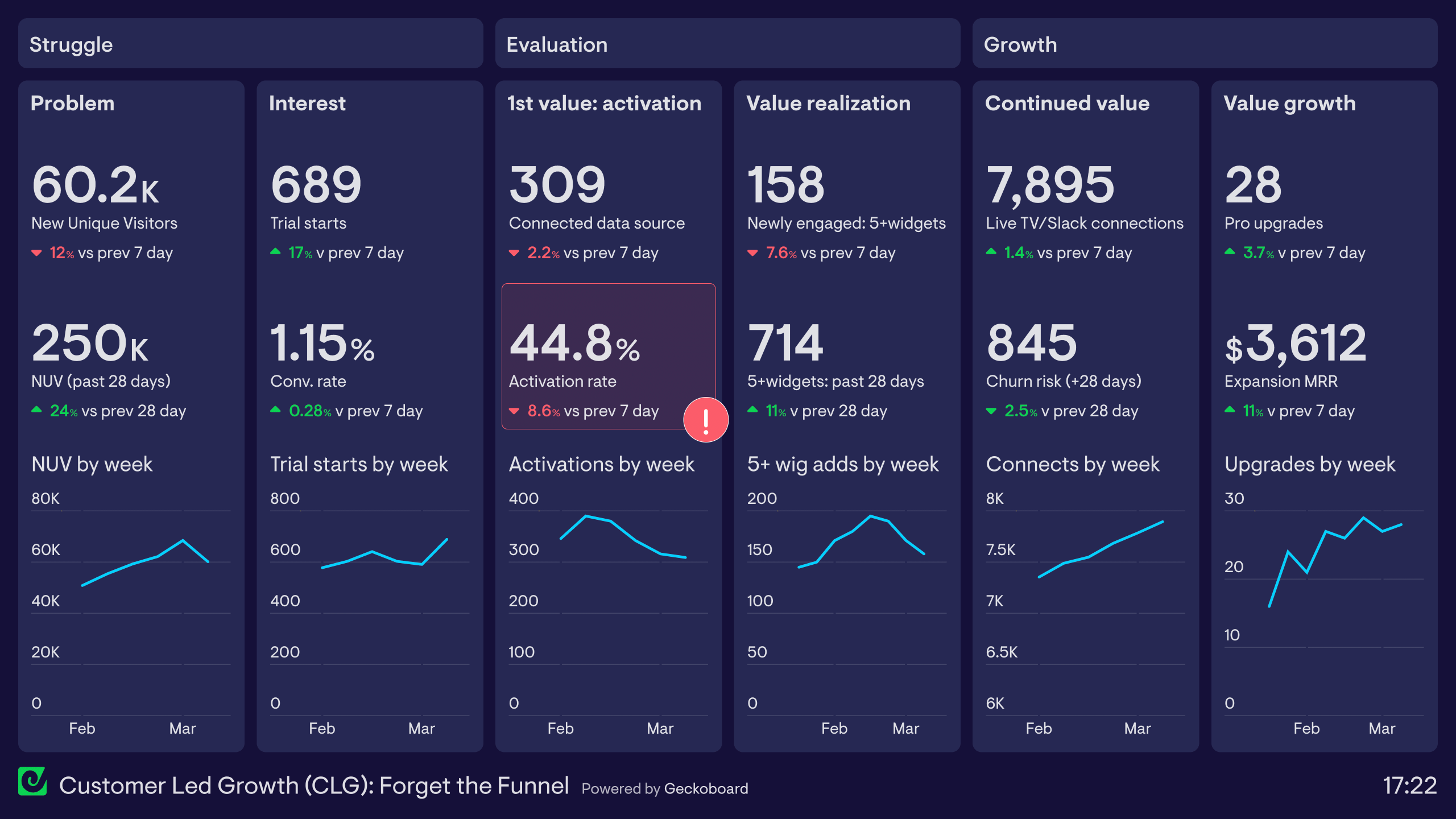 Example of a dashboard used to track Customer Led Growth.