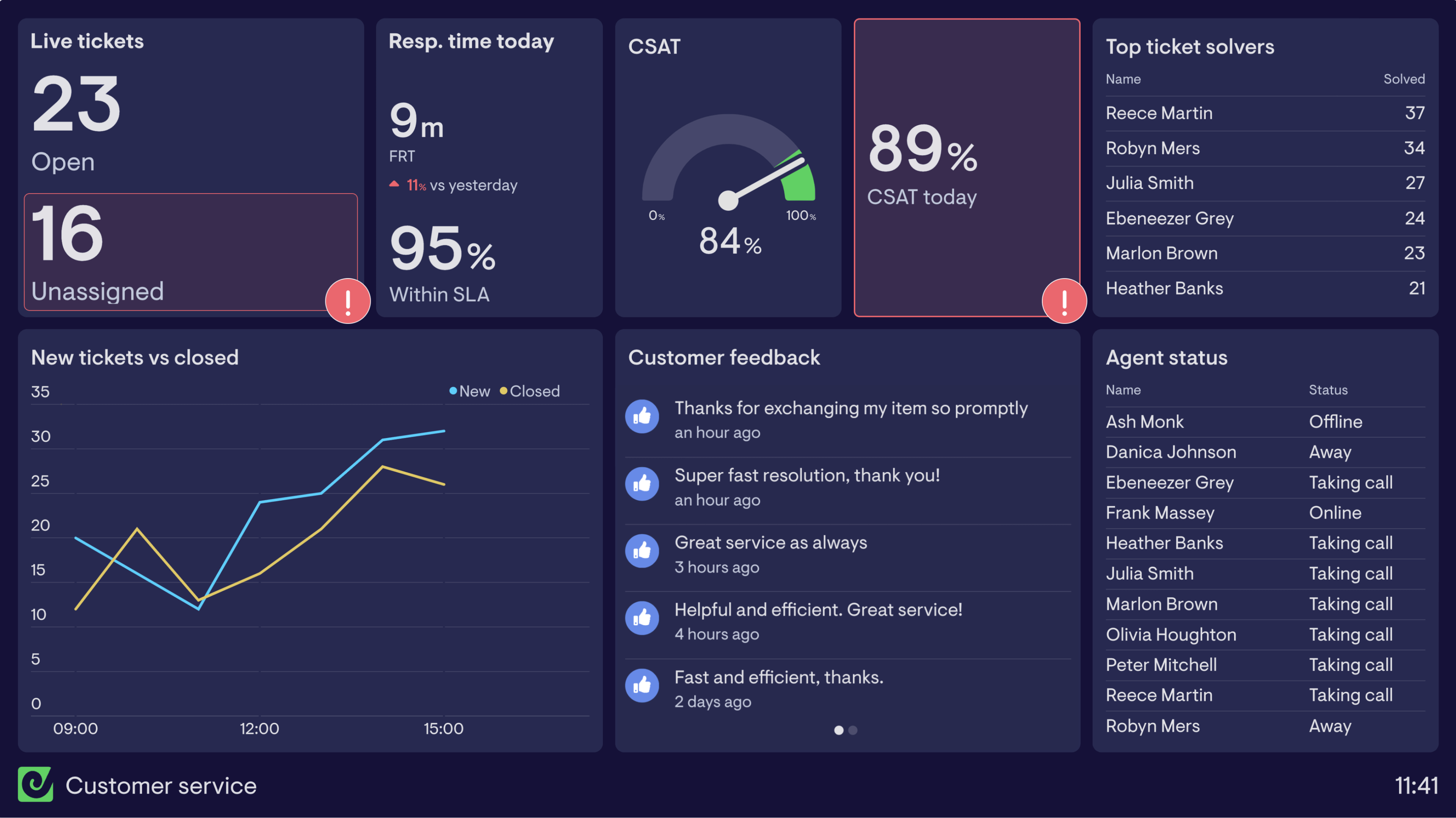 Support dashboards dashboard example