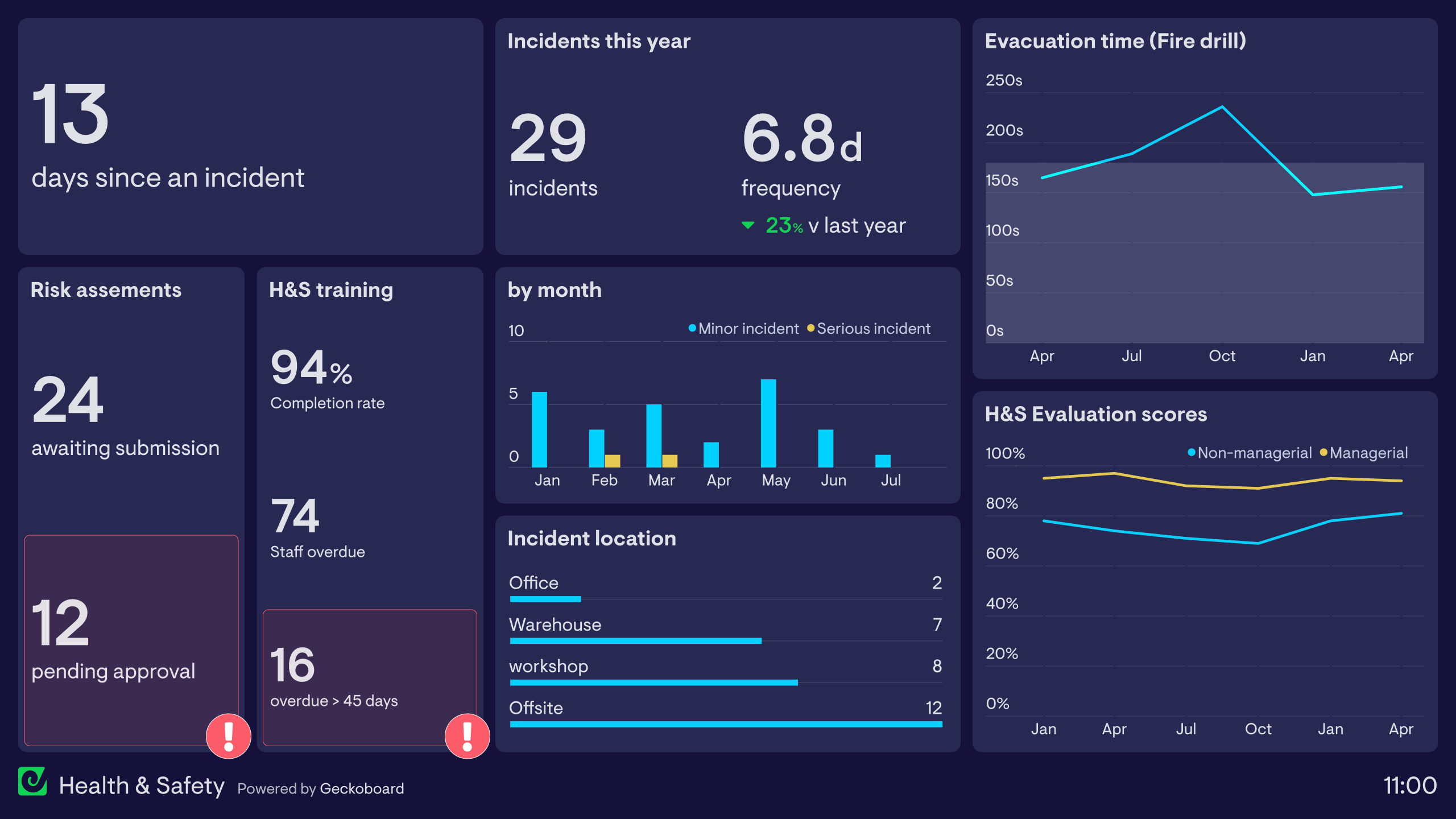 Example of a dashboard used to monitor Health and Safety metrics.