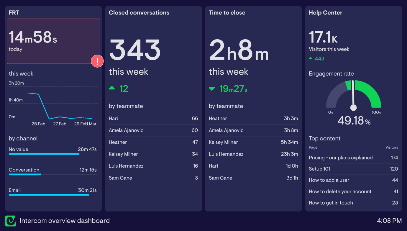 Example of an Intercom overview dashboard