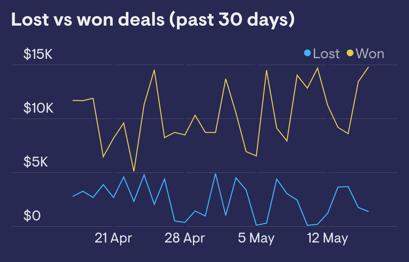 Lost vs won deals