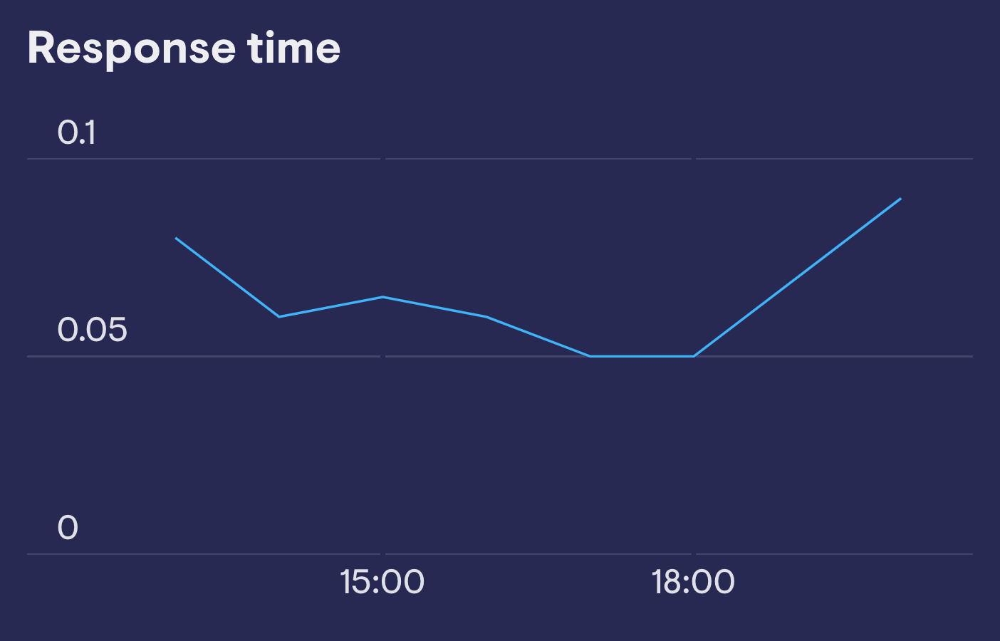 Response Time New Relic image