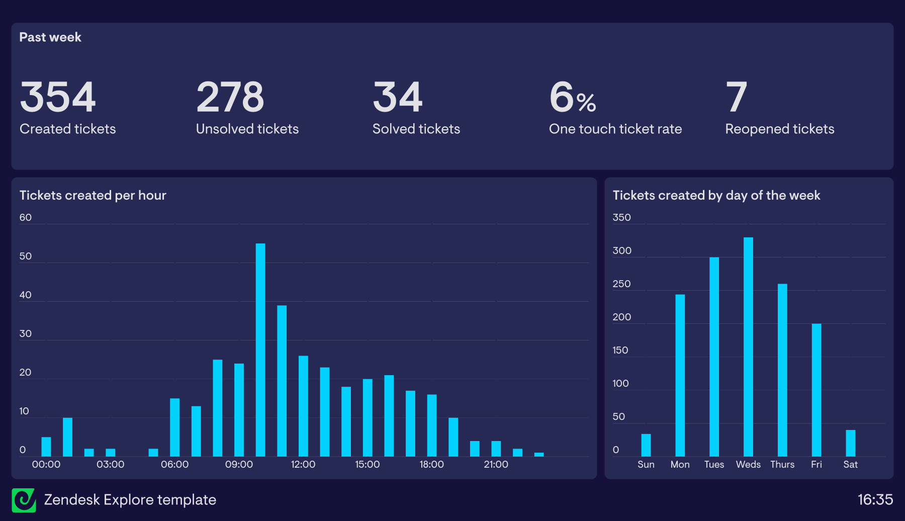 Example of a dashboard based on Zendesk Explore's support dashboard template.