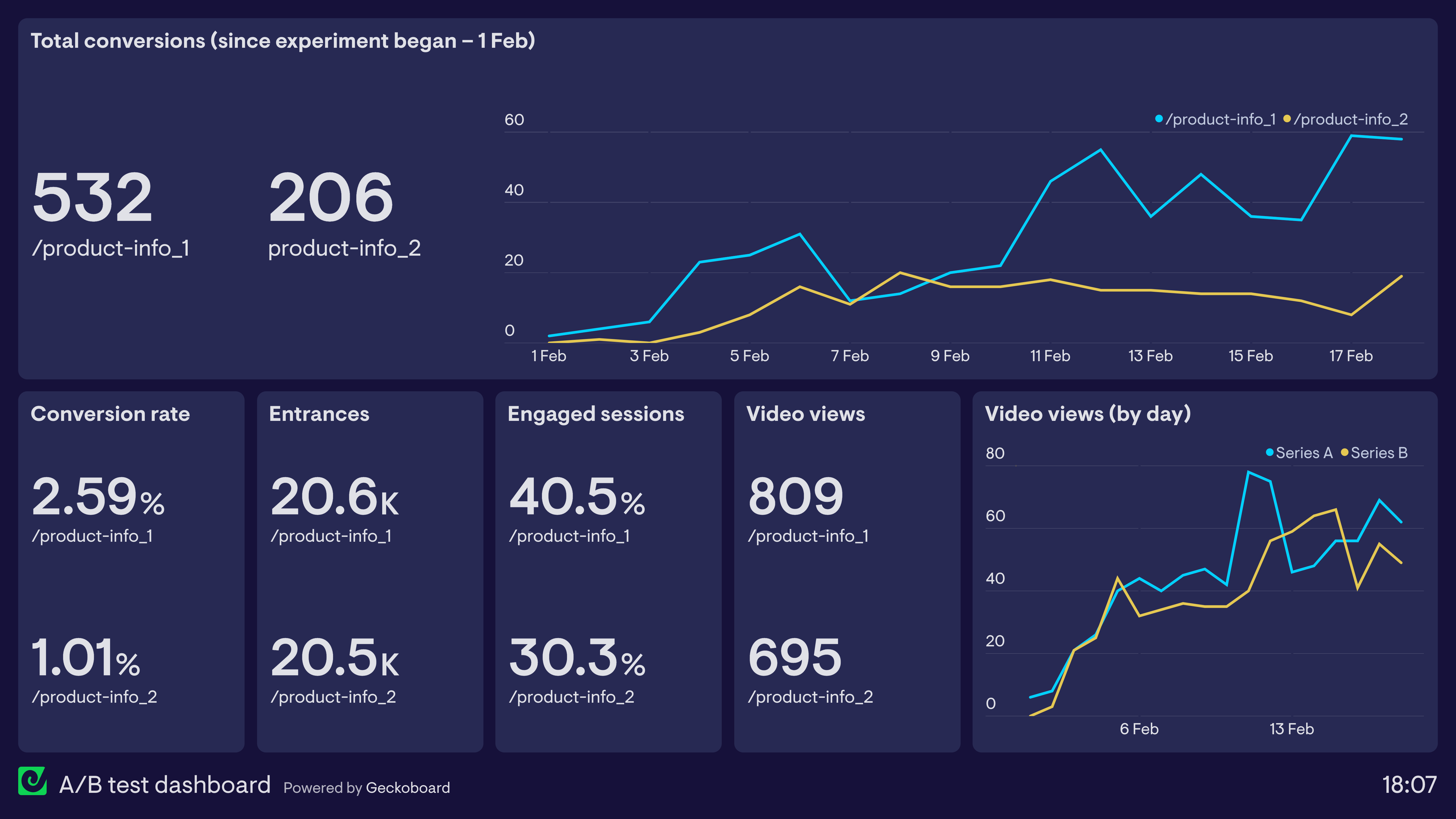 Example of an A/B test dashboard comparing two versions of a product page