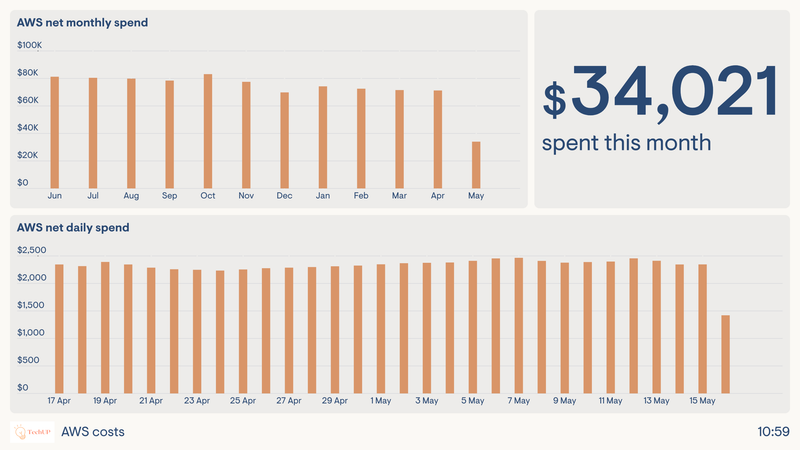 AWS operations dashboard