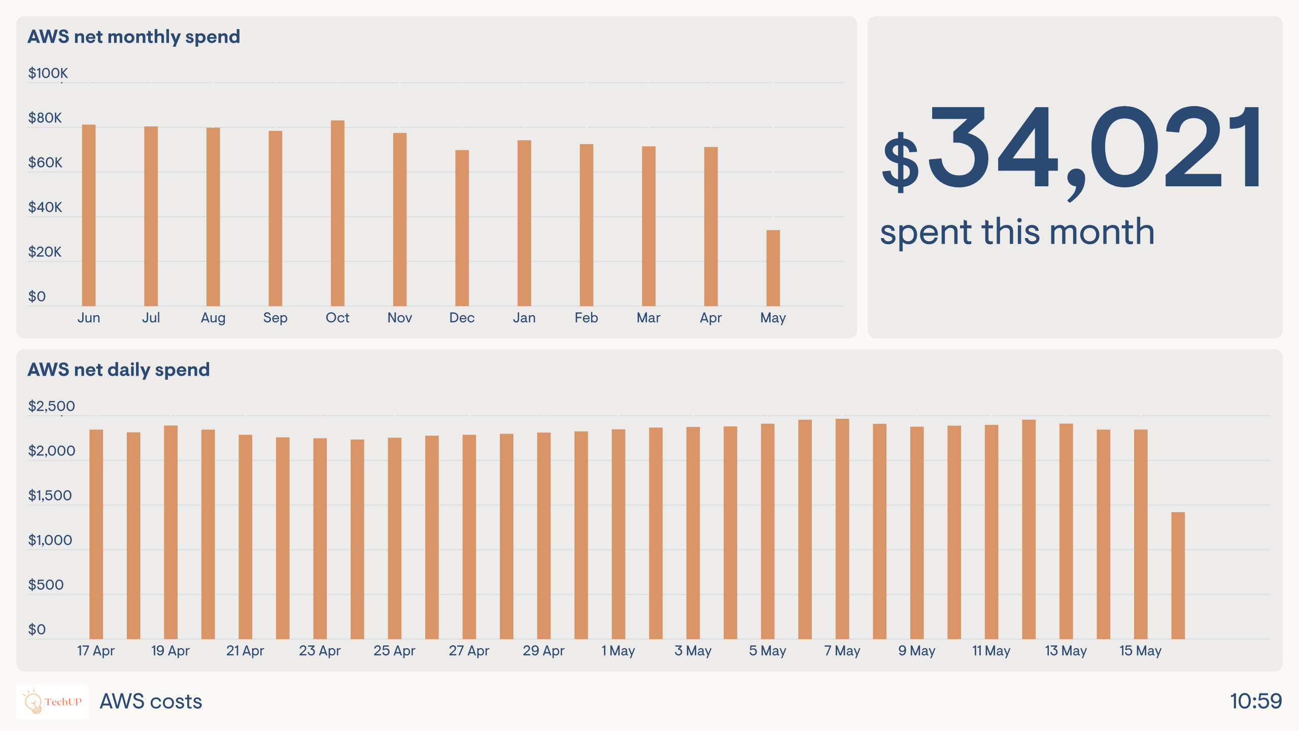 Example of a dashboard monitoring Amazon Web Services cloud expenditure