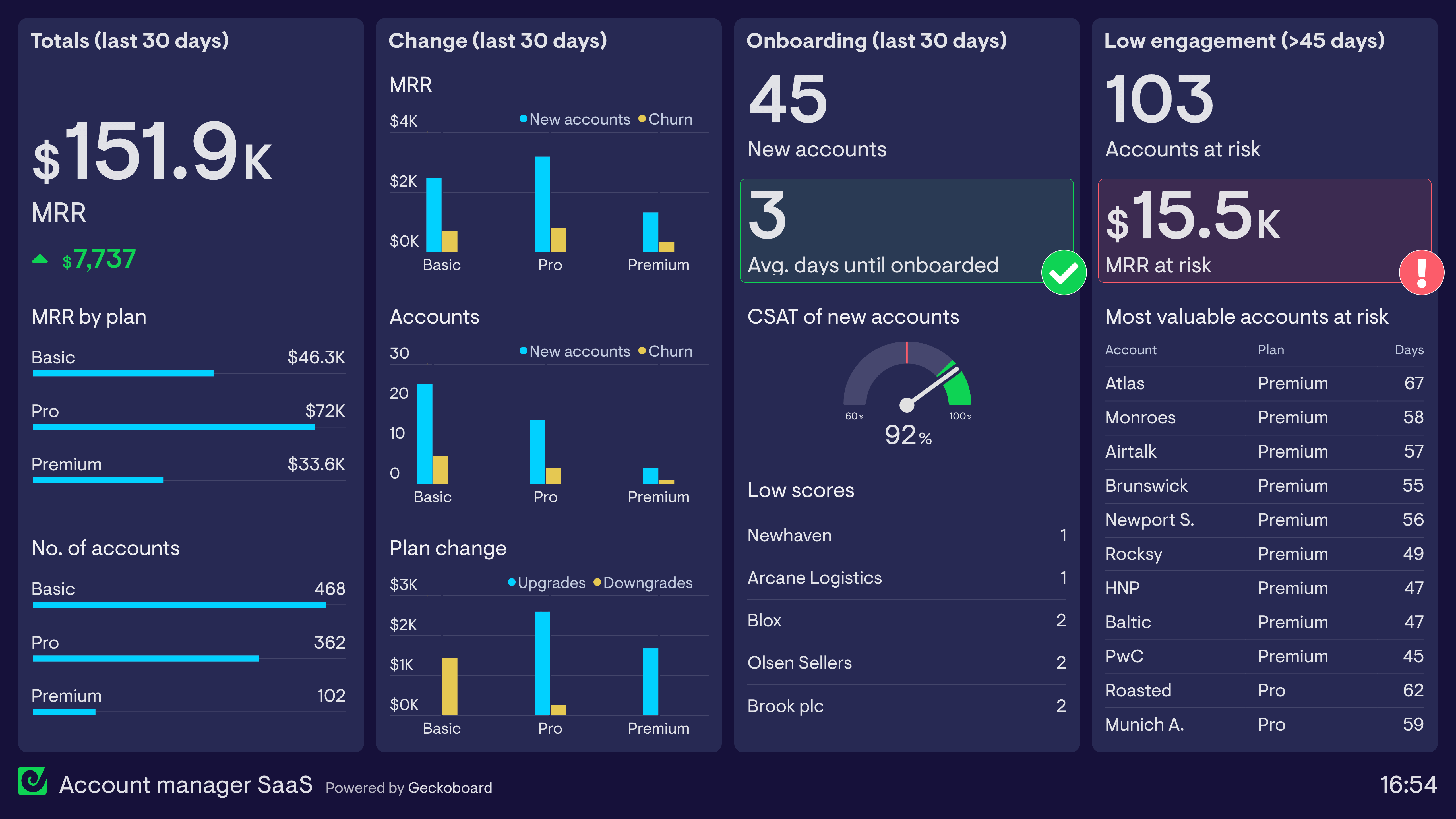 Example of a dashboard used by an Account Manager at a SaaS company