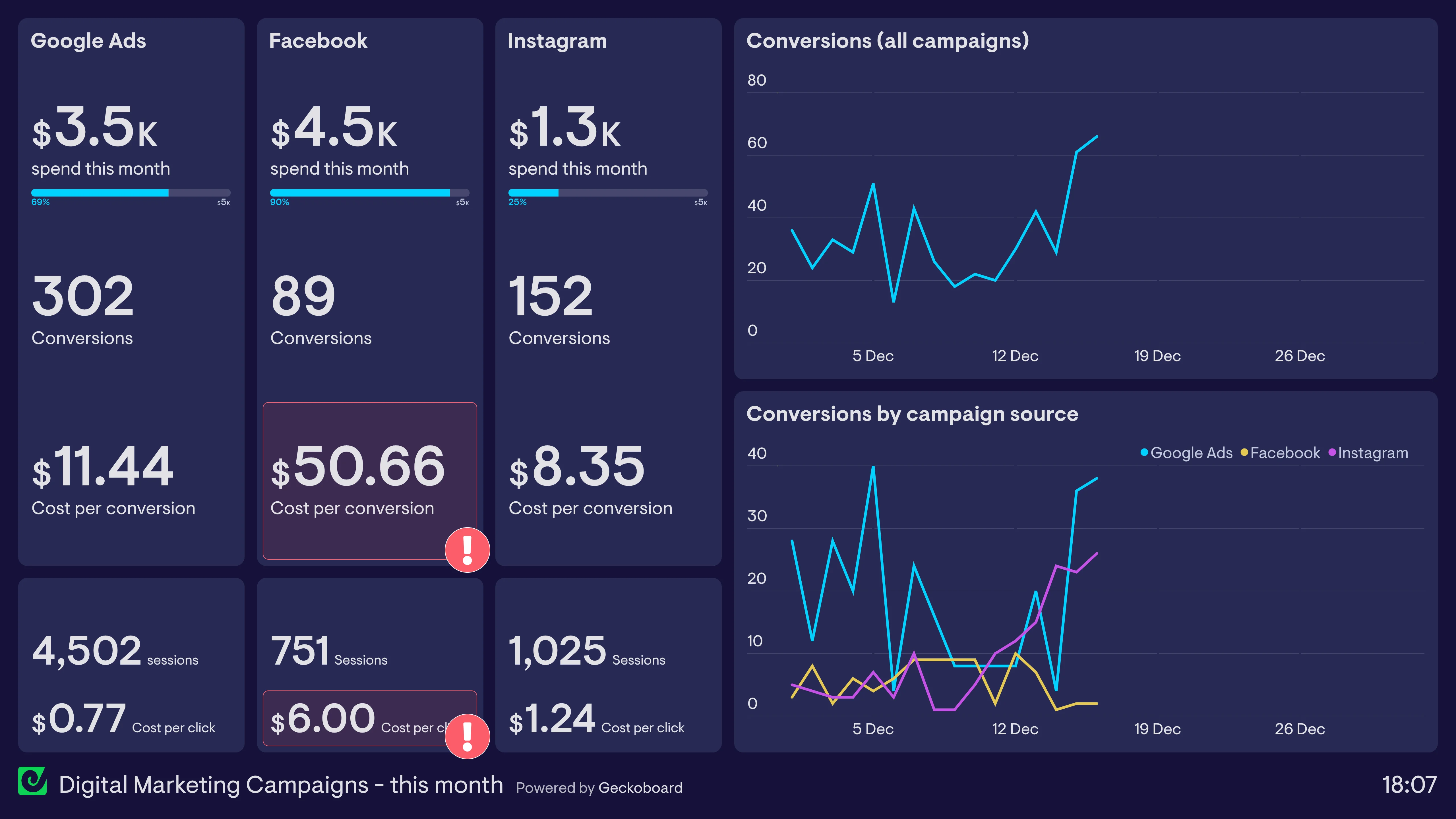 Digital marketing campaign dashboard example
