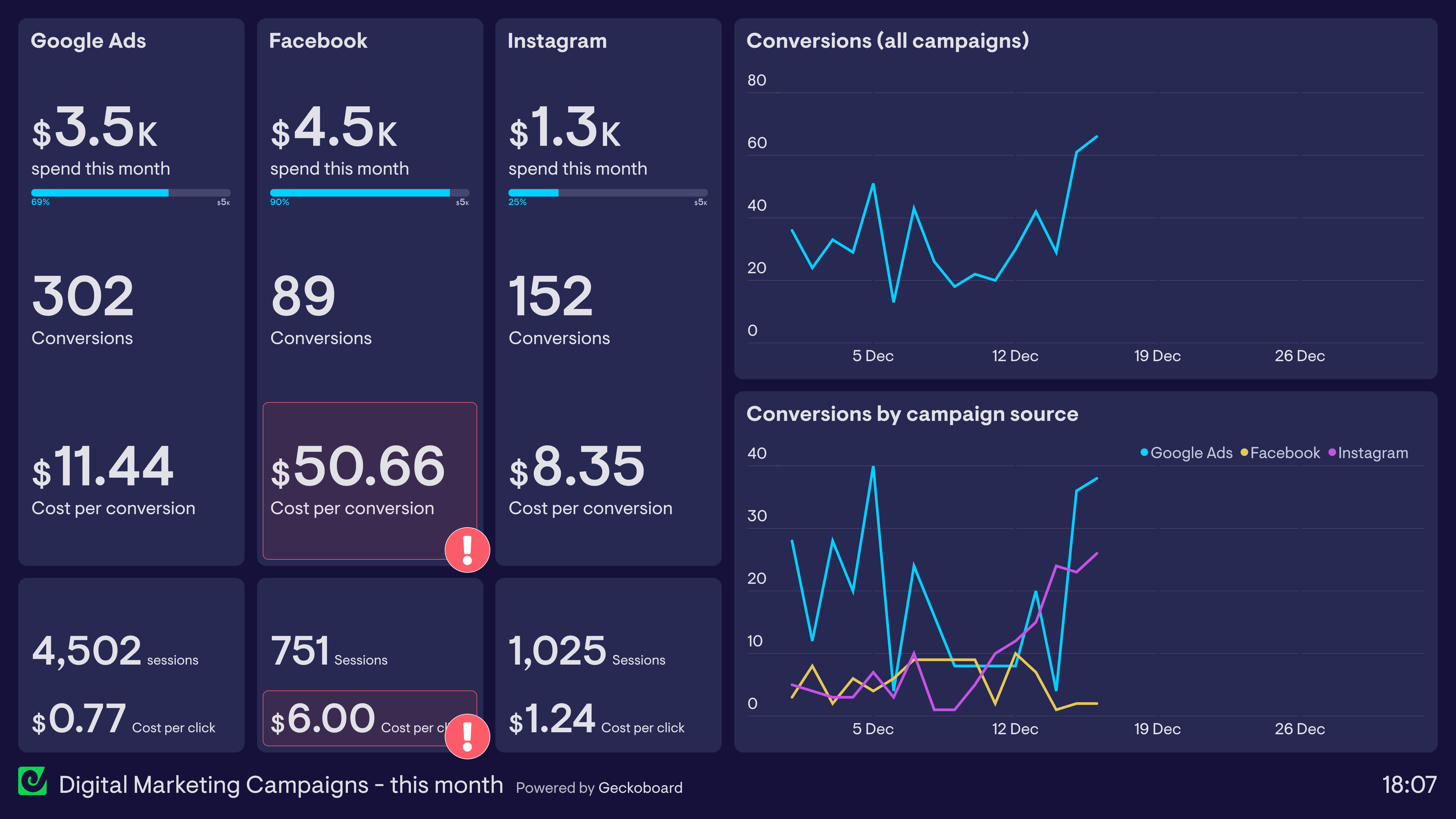Example of a digital marketing dashboard tracking cross-channel campaign performance