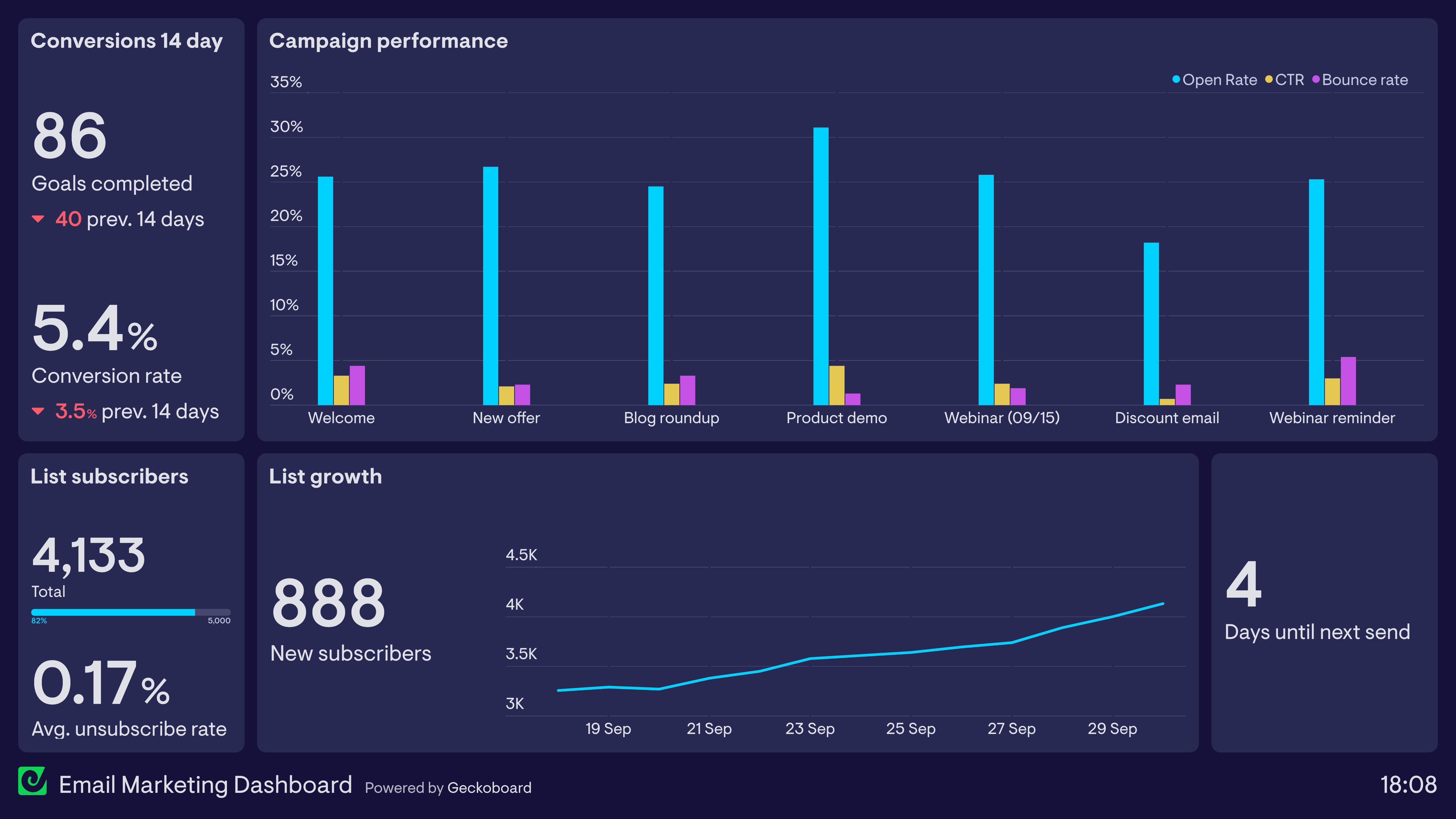 Example of an email marketing dashboard tracking open rates, click rates and list growth