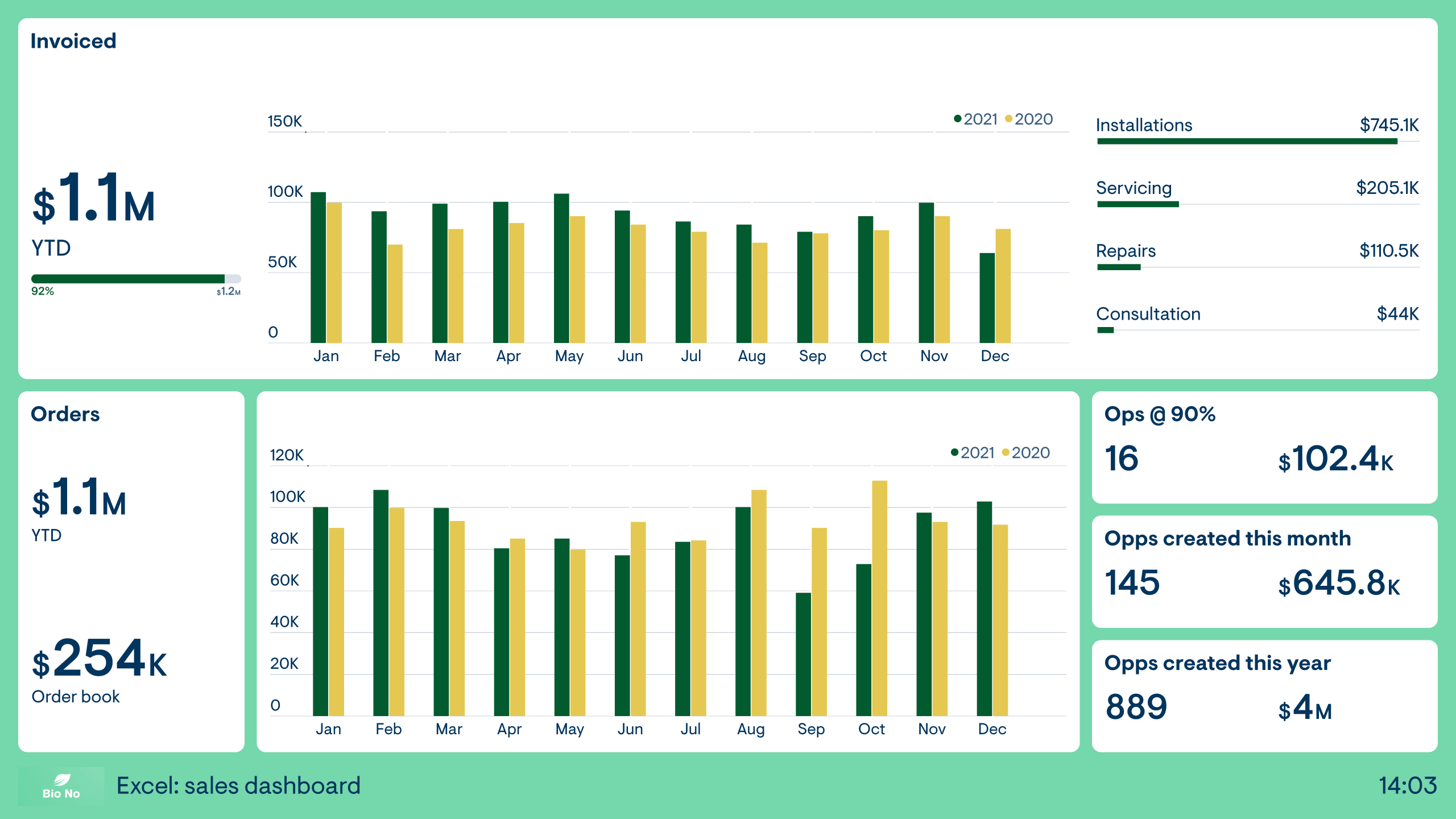 Example of a sales dashboard built from an Excel spreadsheet