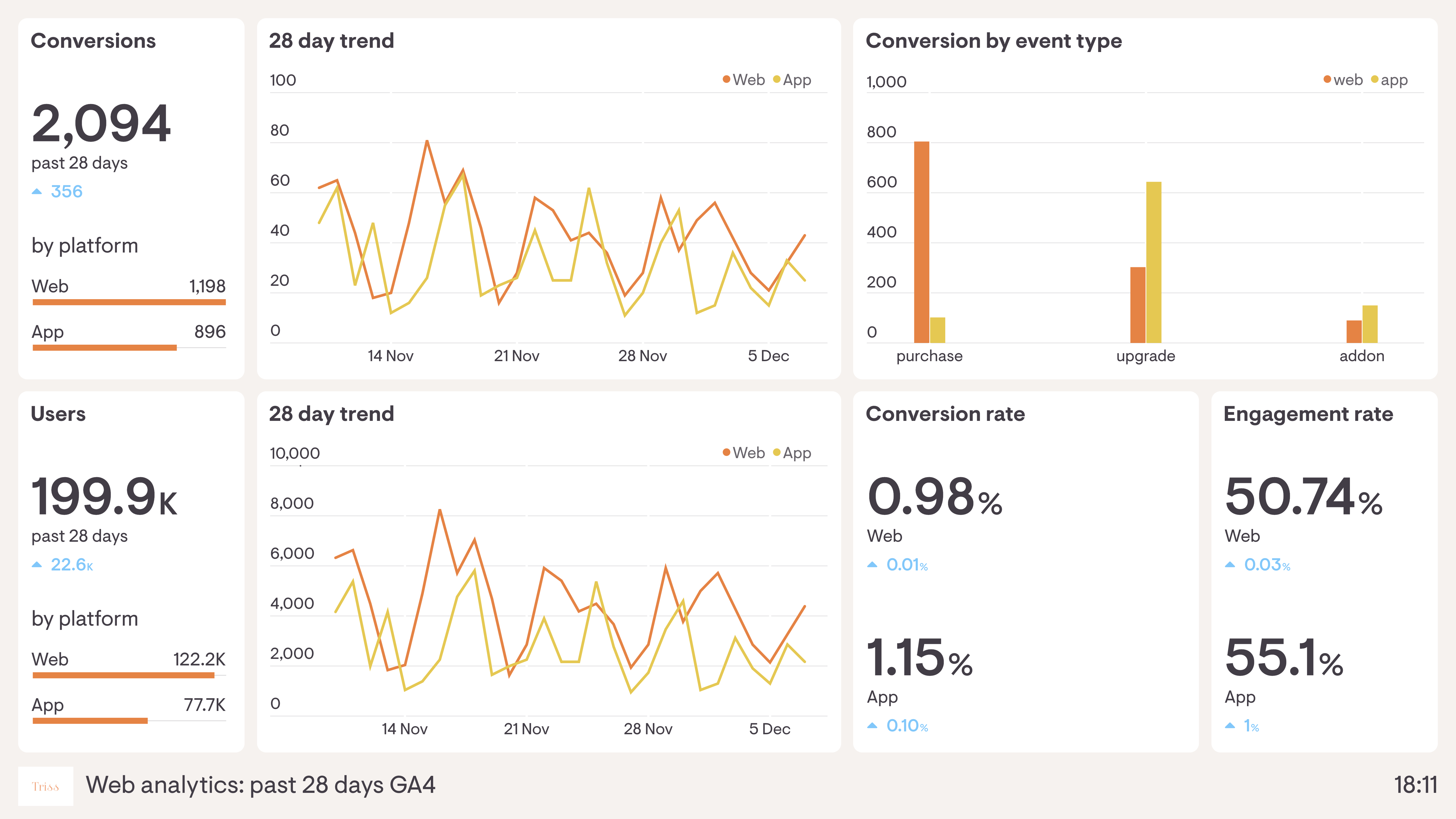 Example of a dashboard visualizing Google Analytics 4 data across app and web
