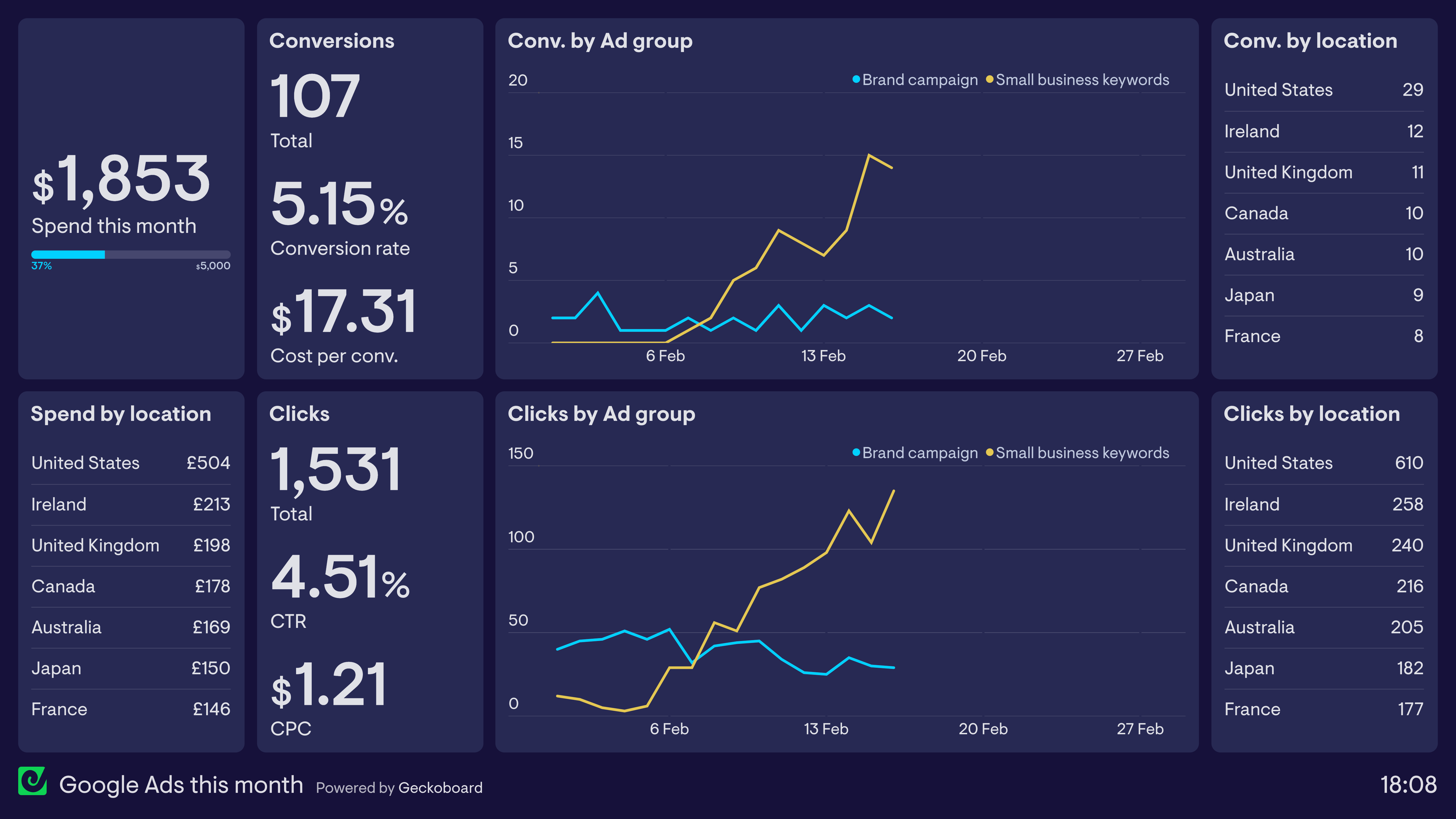 Example of a Google Ads dashboard showing campaign performance and budget utilization