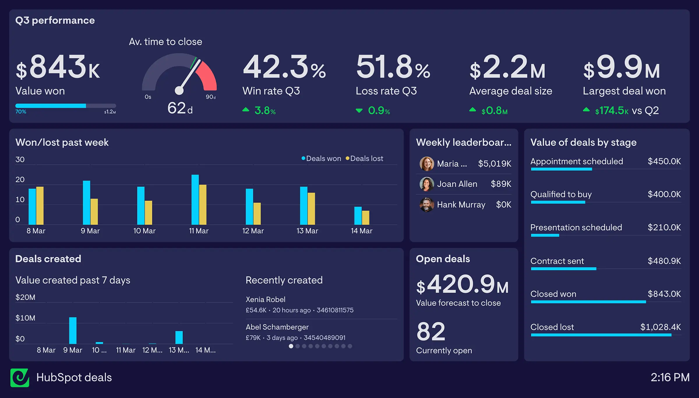 Live HubSpot sales performance dashboard in Geckoboard