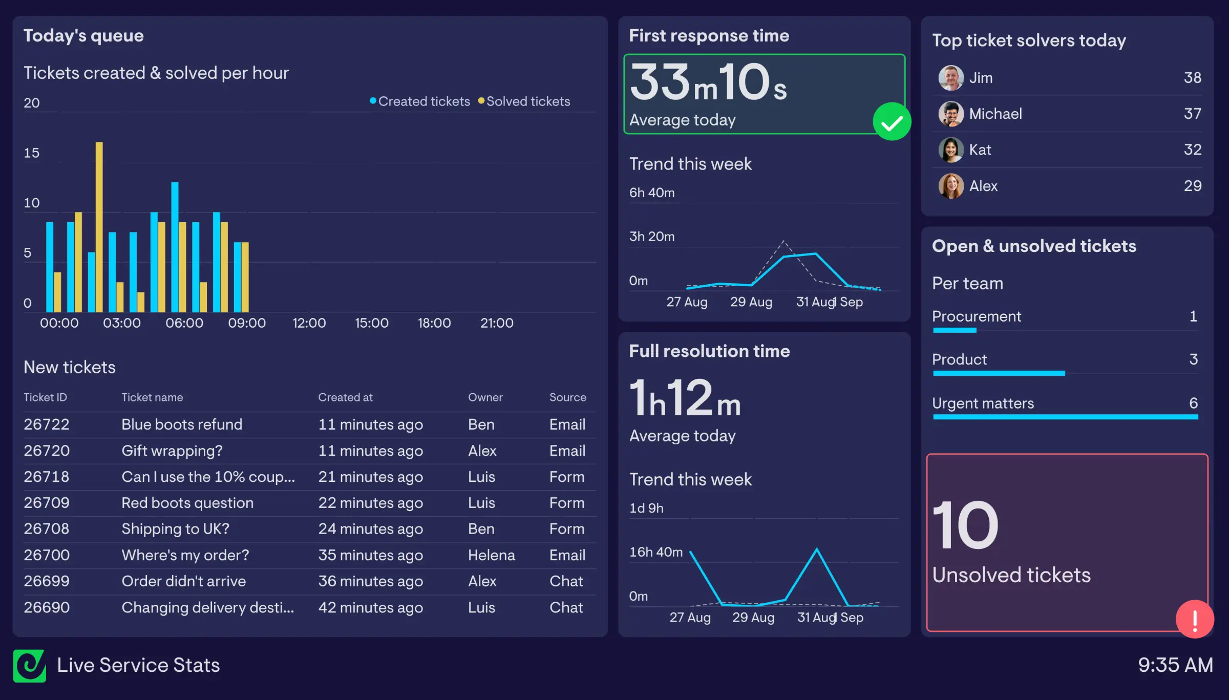 A HubSpot Service Hub dashboard