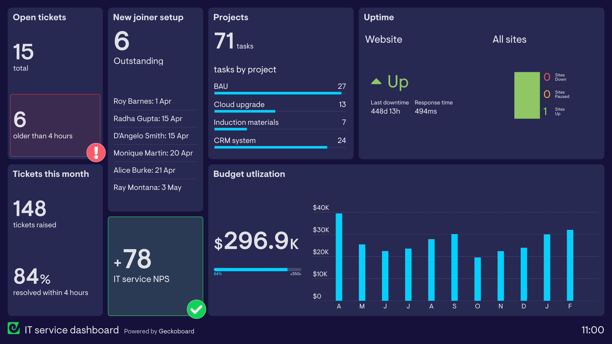Example of an IT dashboard tracking support tickets, projects and website uptime