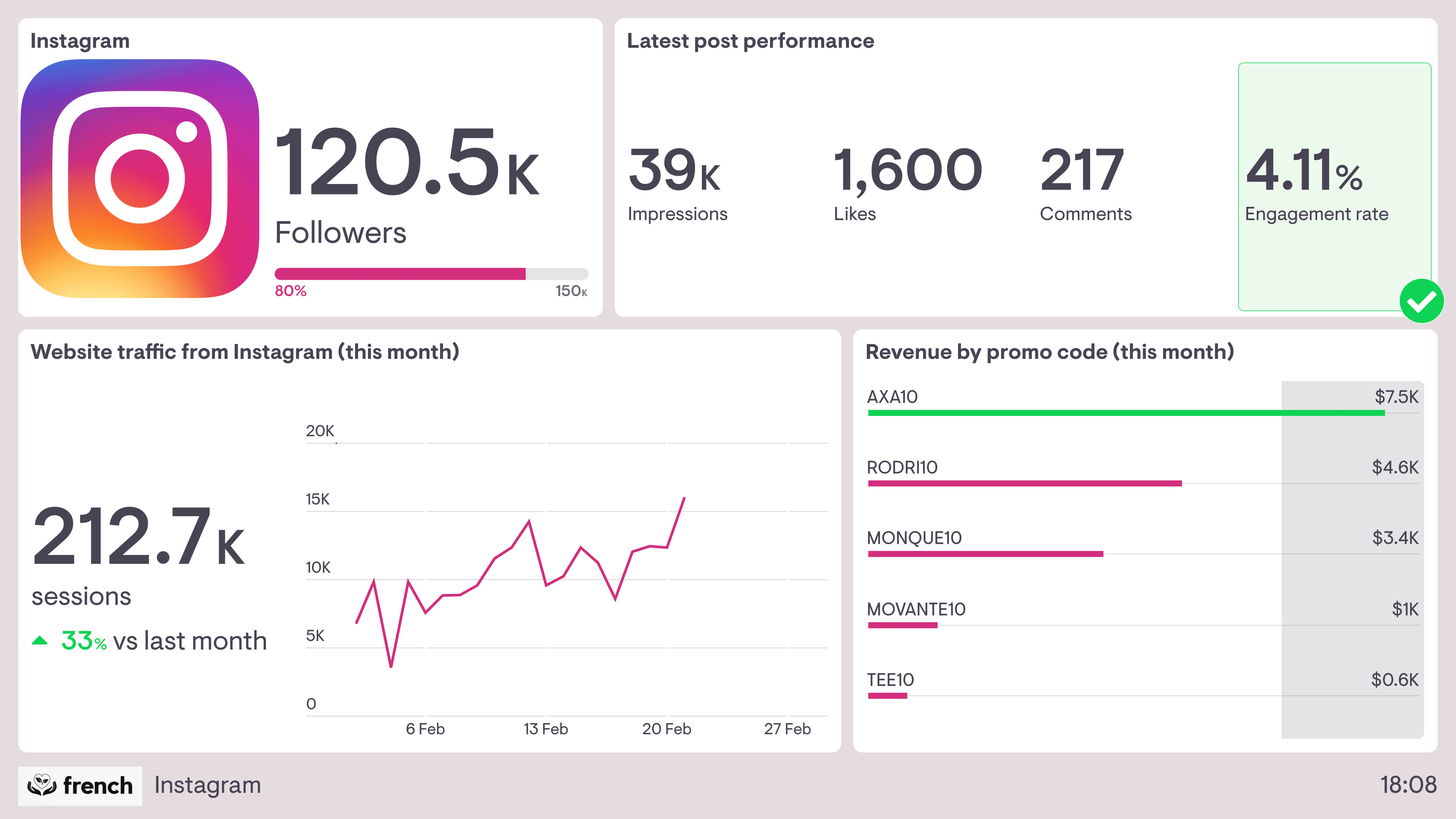 Example of an Instagram dashboard tracking followers, engagement and influencer campaigns