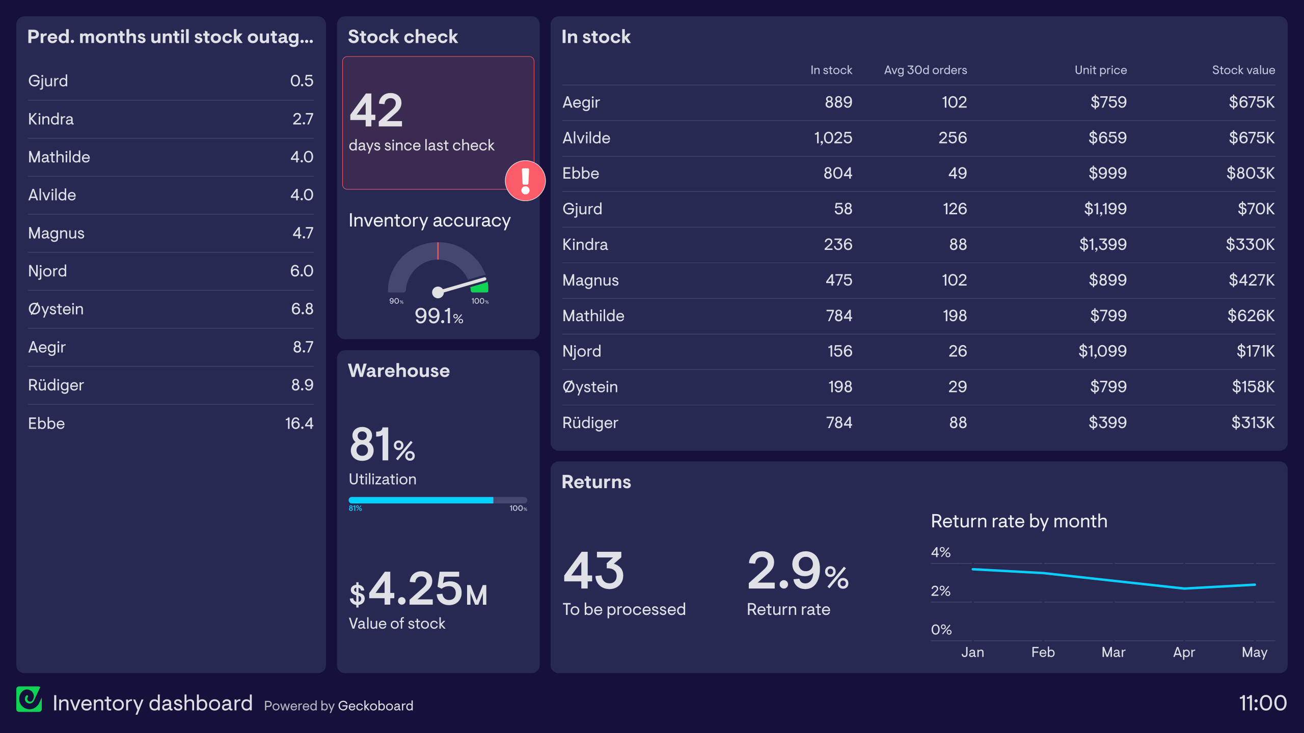 Example of an inventory dashboard tracking stock levels and warehouse utilization