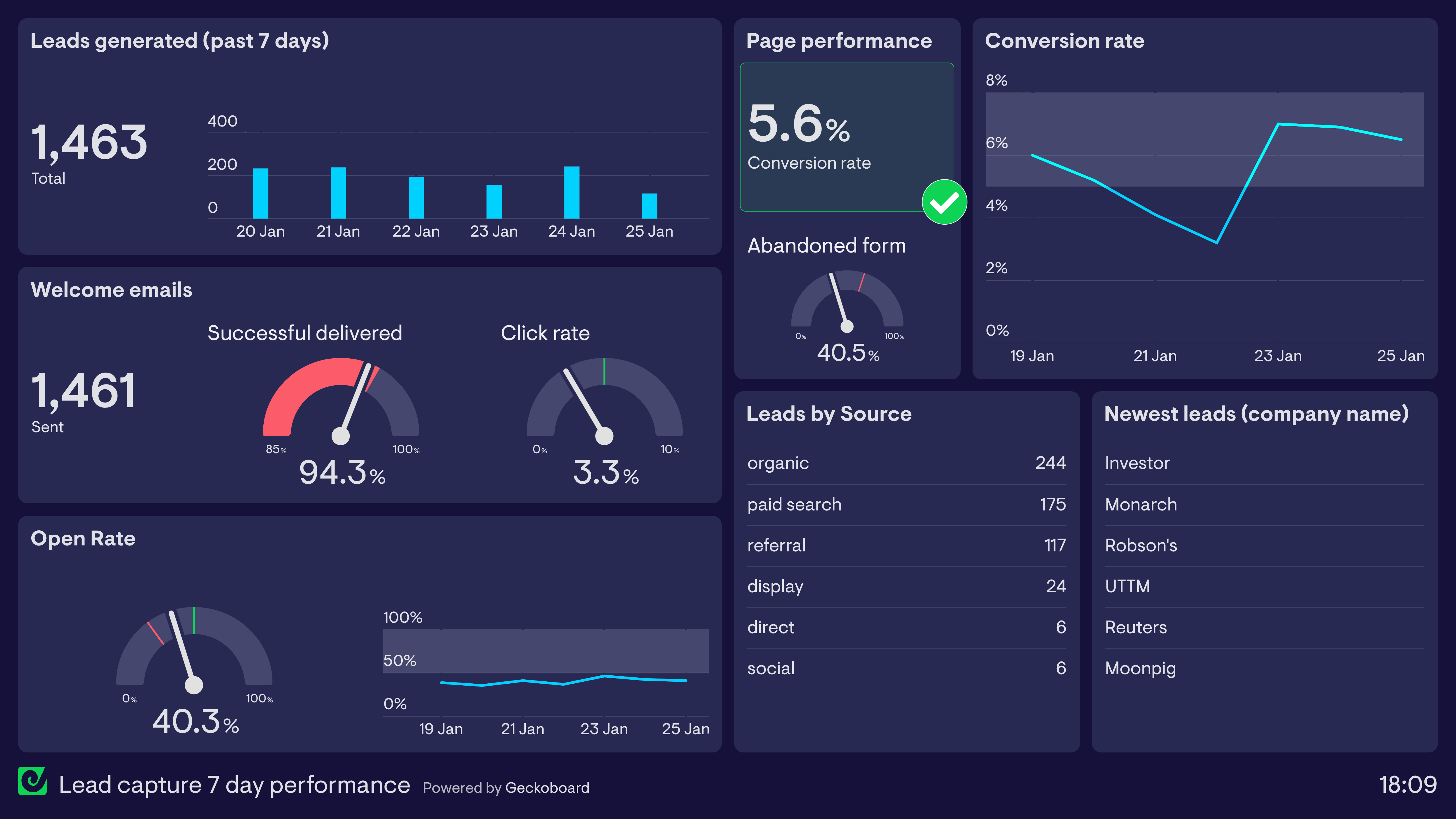 Example of a lead generation dashboard showing funnel performance over 7 days