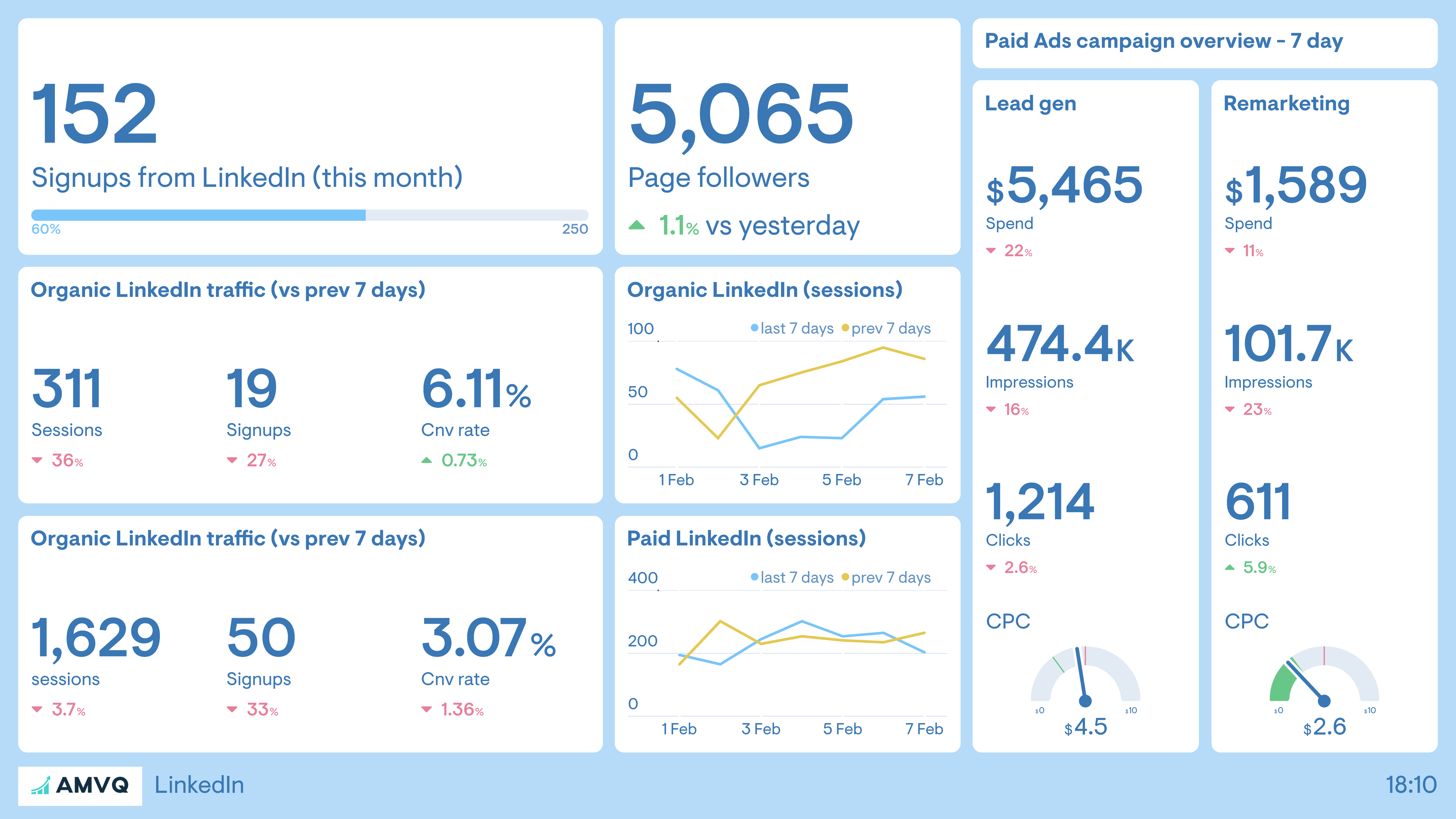 Example of a LinkedIn dashboard tracking organic content and paid advertising performance