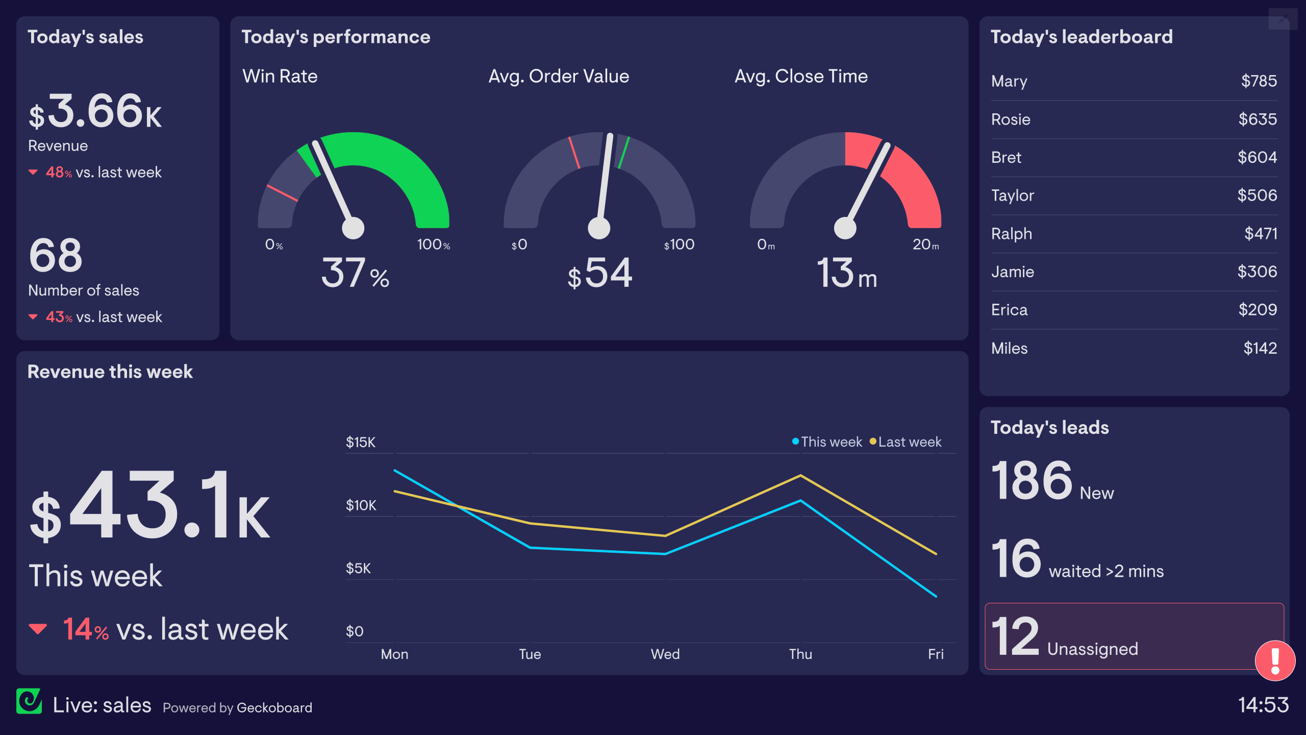 Example of a live sales dashboard used by a high-volume inbound sales team