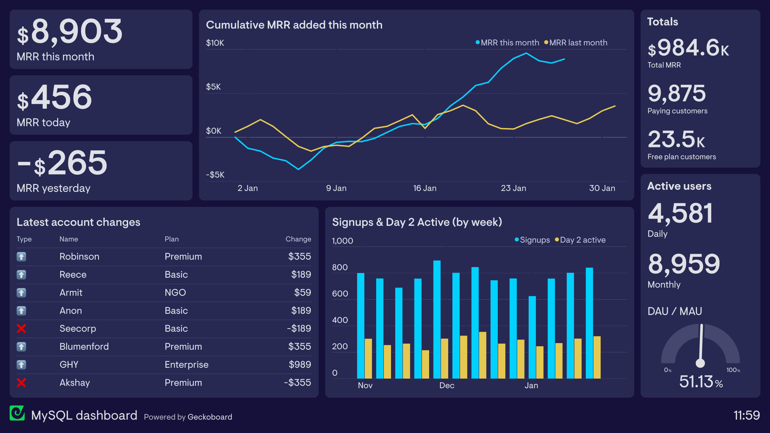 Example of a dashboard built with data from a MySQL database