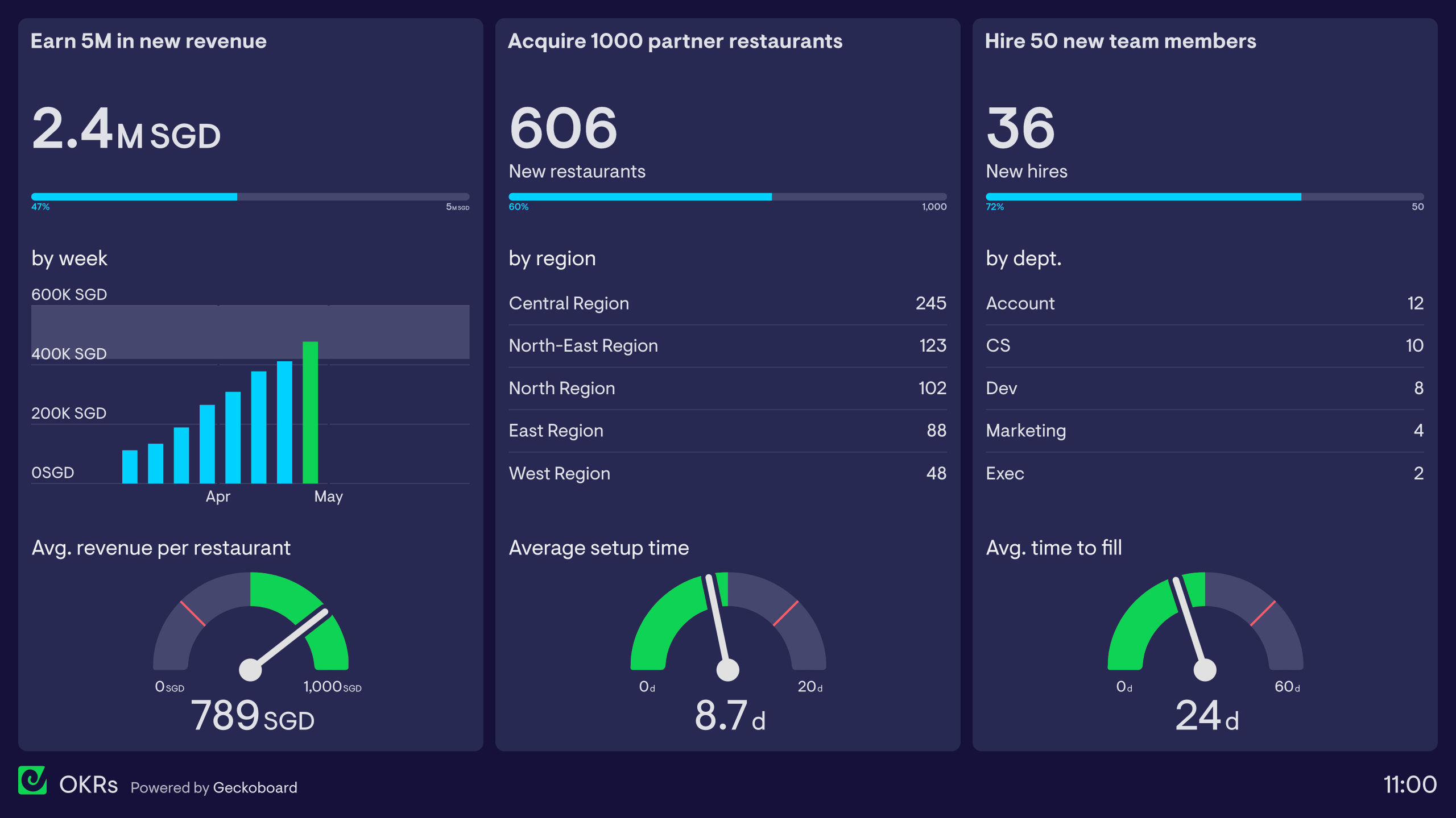 Example of an OKR dashboard tracking progress against three key results