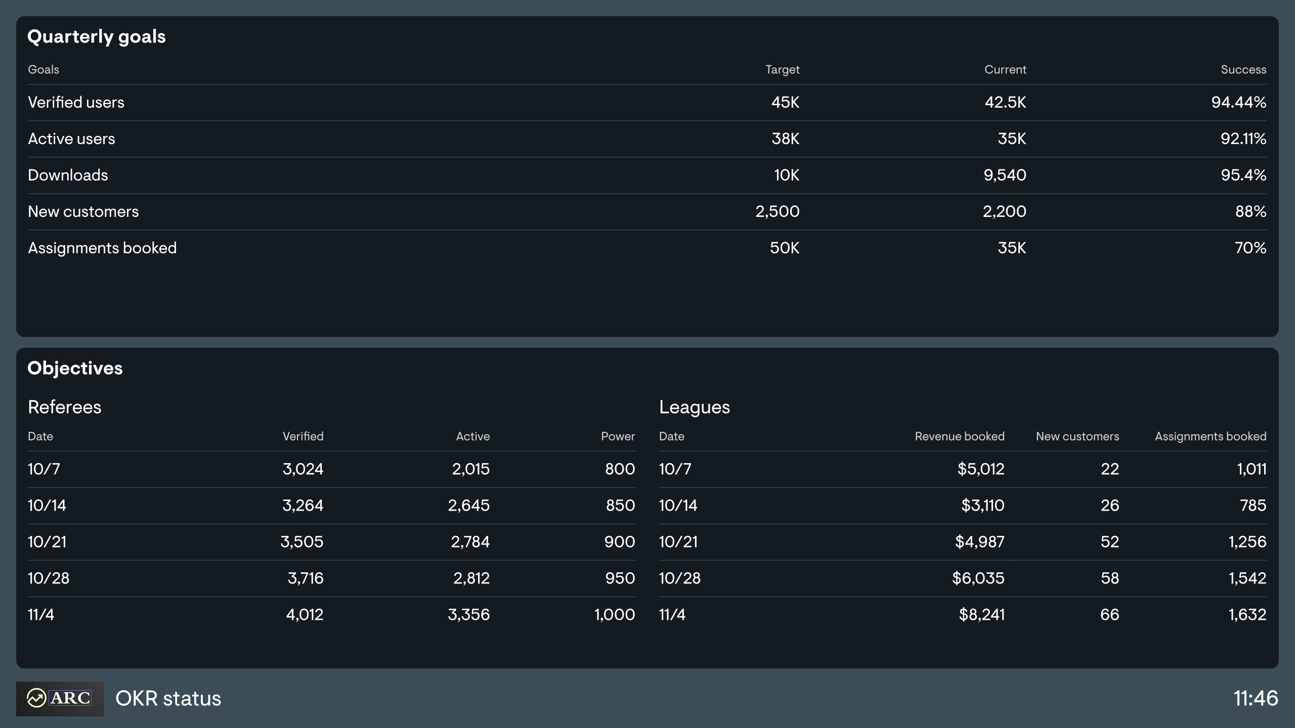 Example of a simple OKR status dashboard tracking weekly progress against five key results