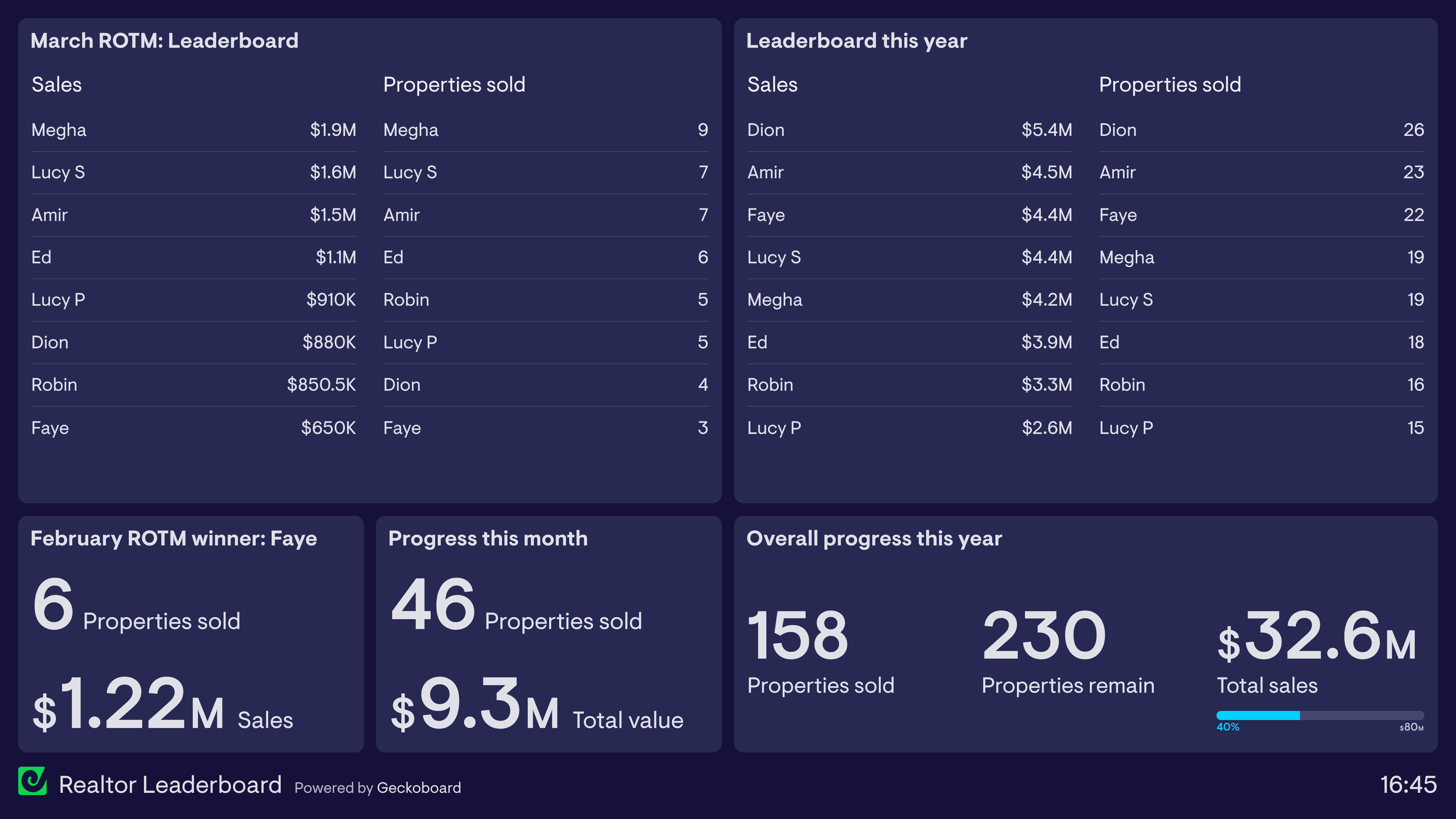 Example of a sales leaderboard dashboard used by realtors to track team performance