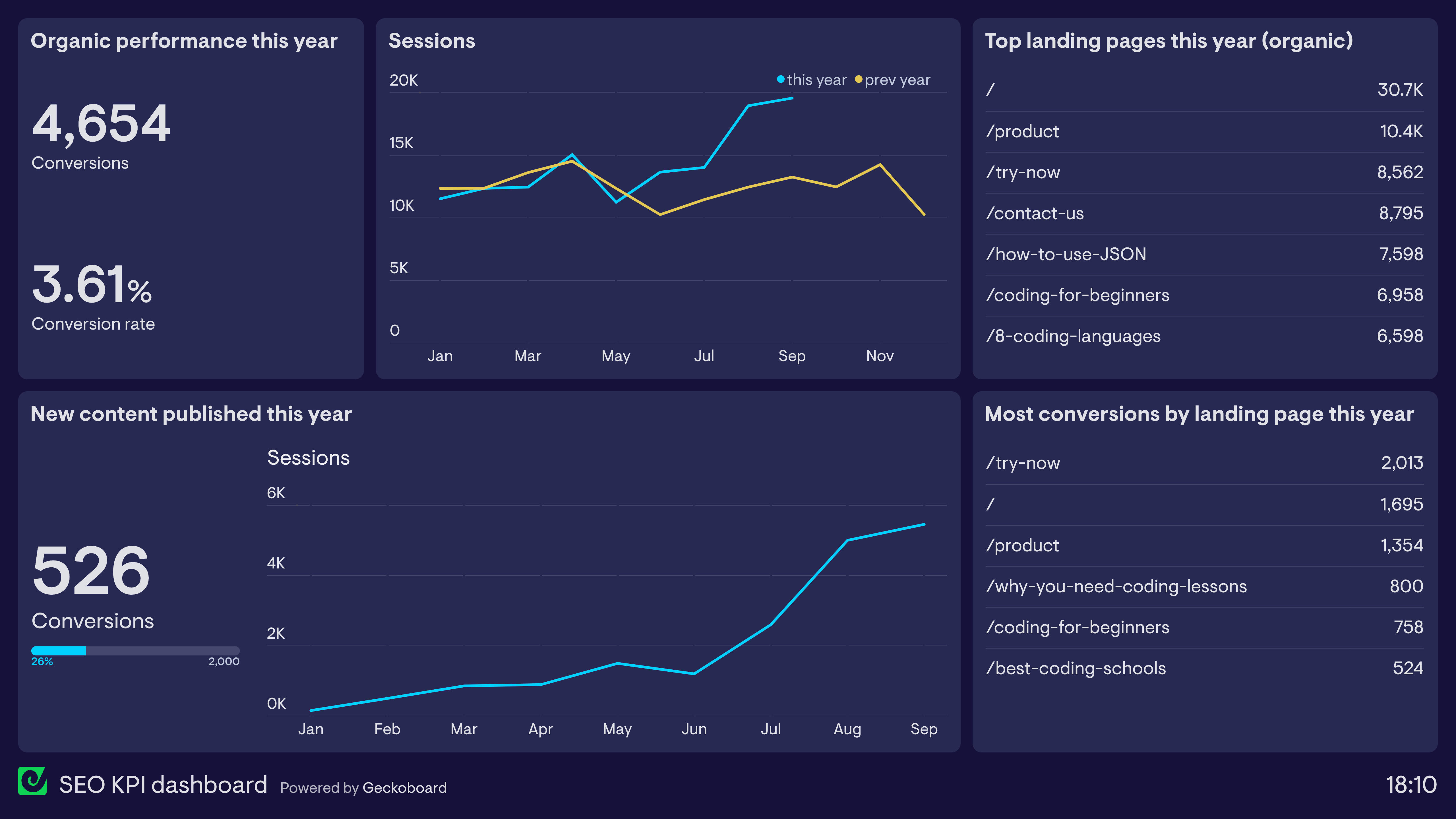 Example of an SEO KPI dashboard tracking organic traffic and content performance