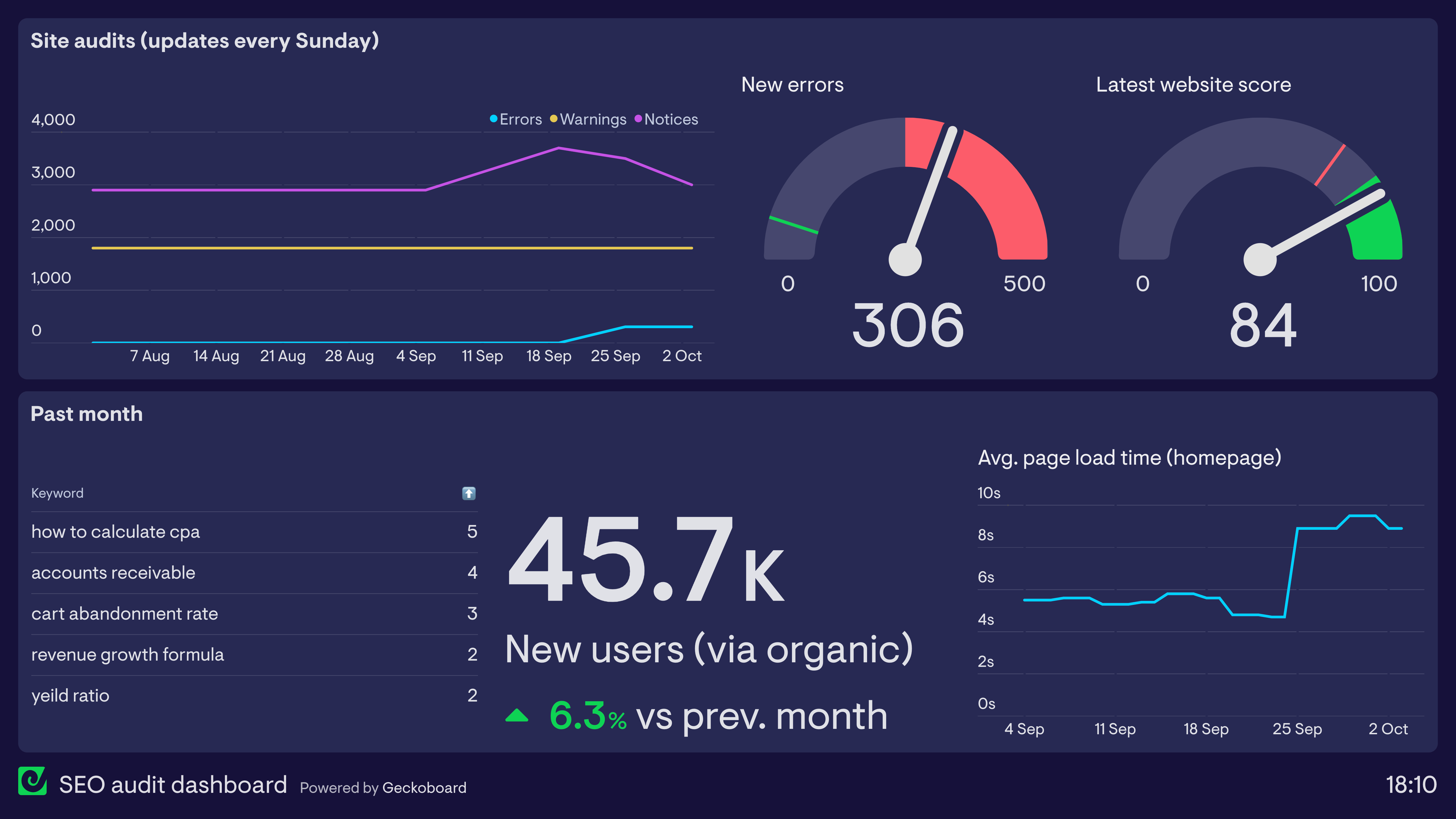Example of an SEO audit dashboard tracking site errors and keyword ranking changes
