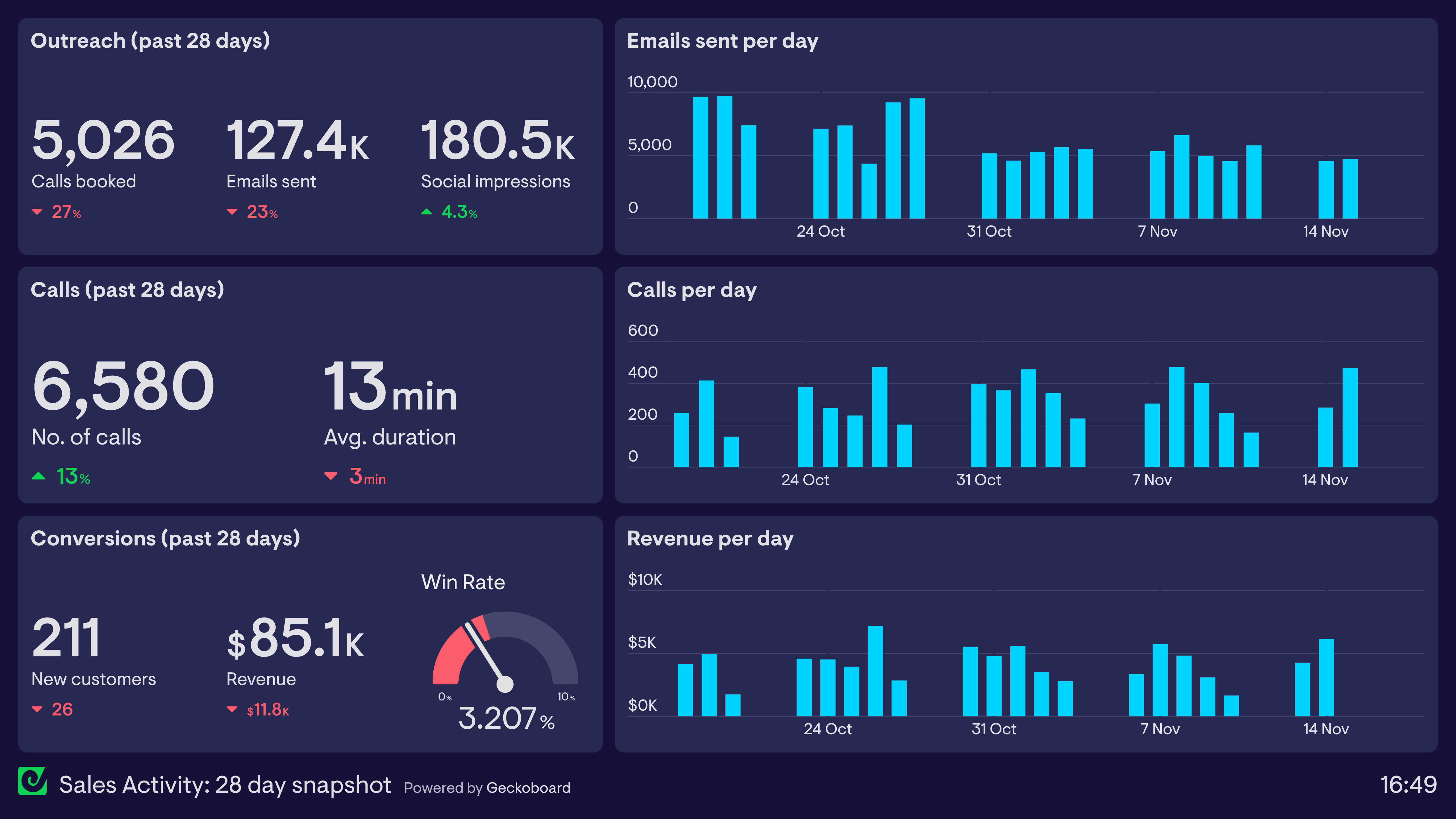Example of a digital dashboard tracking sales team activity and pipeline