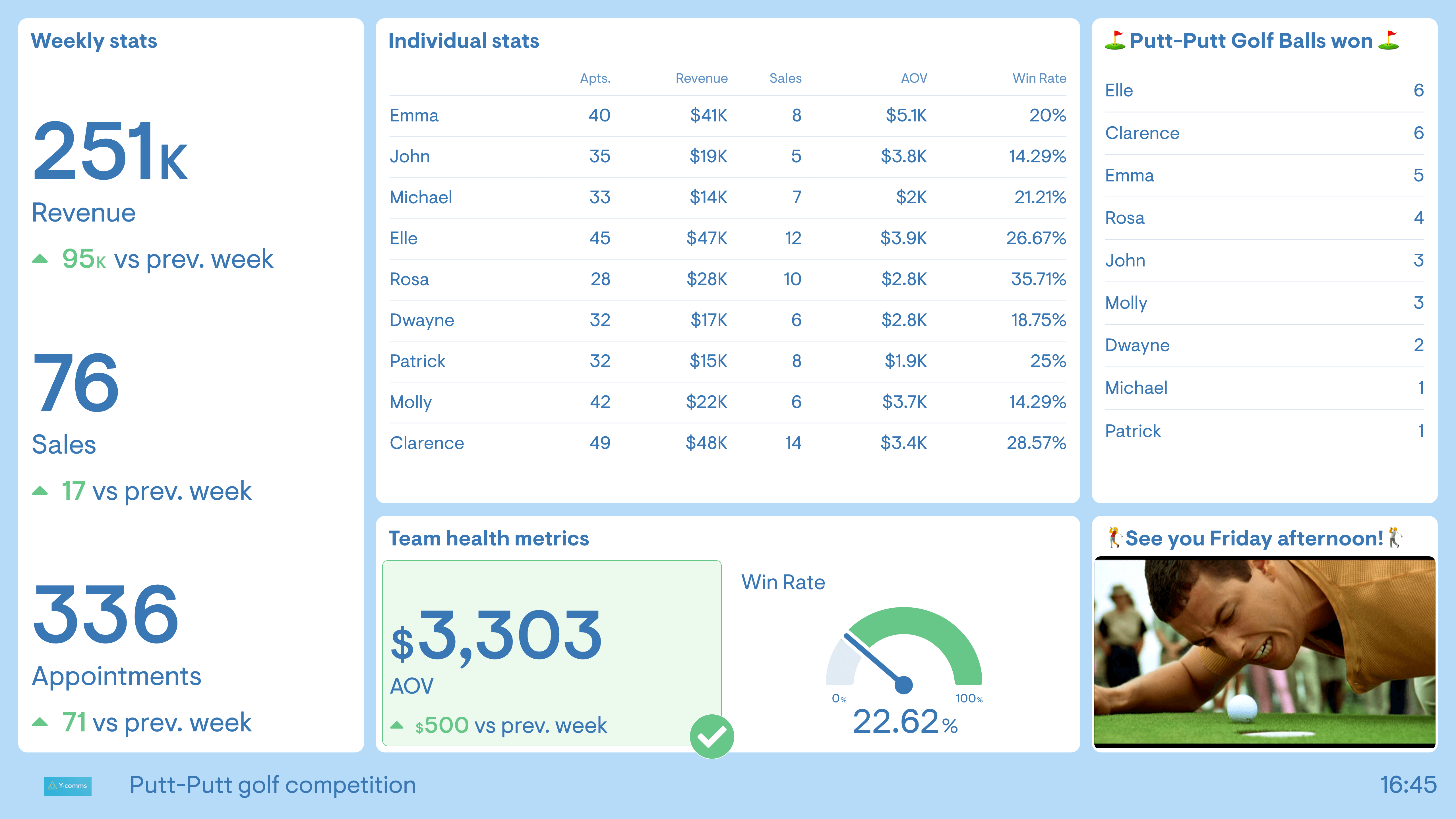 A sales competition dashboard where sales reps win golf balls for a game of putt-putt golf