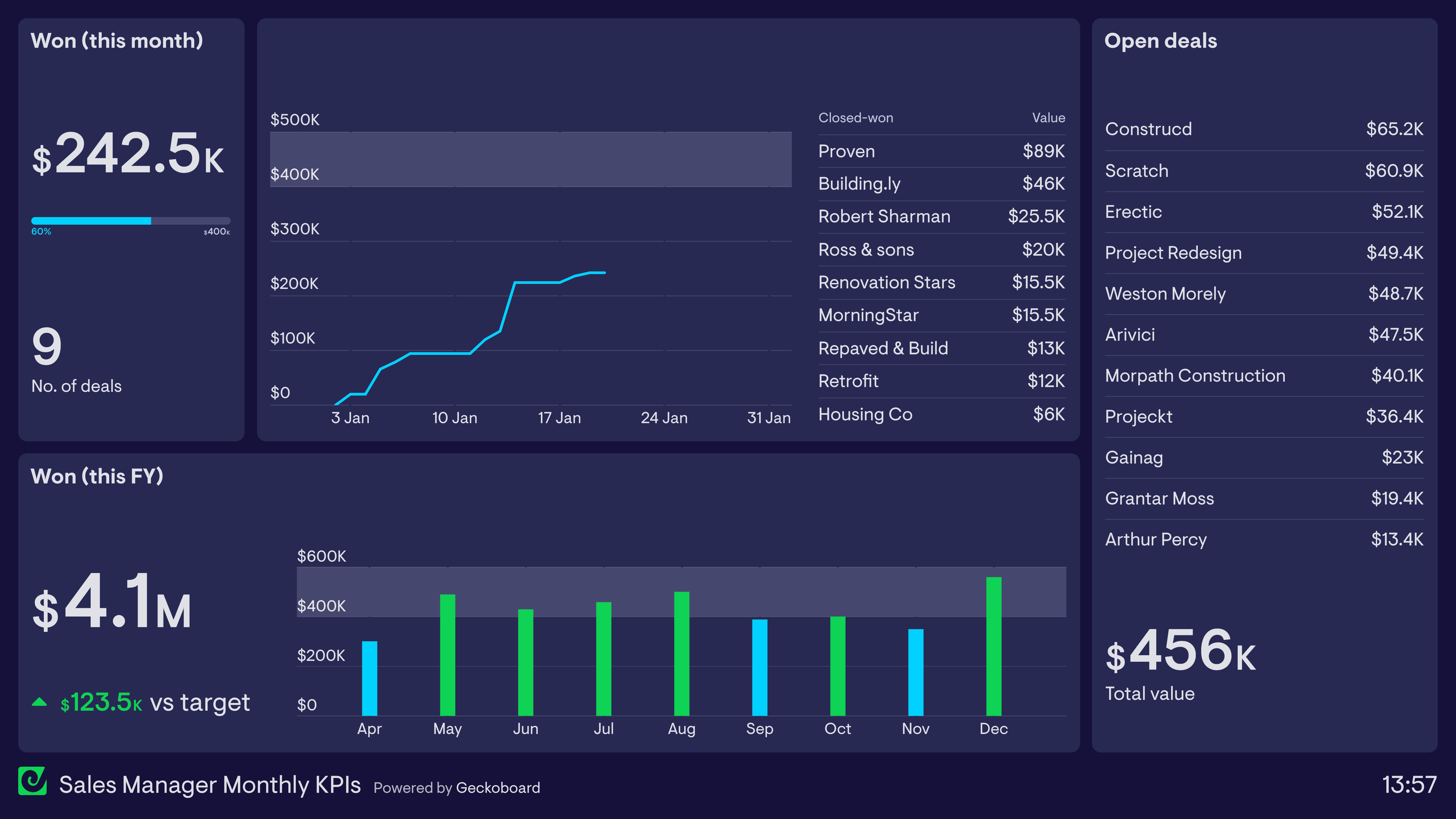 Example of a Sales Manager dashboard tracking monthly KPIs and pipeline