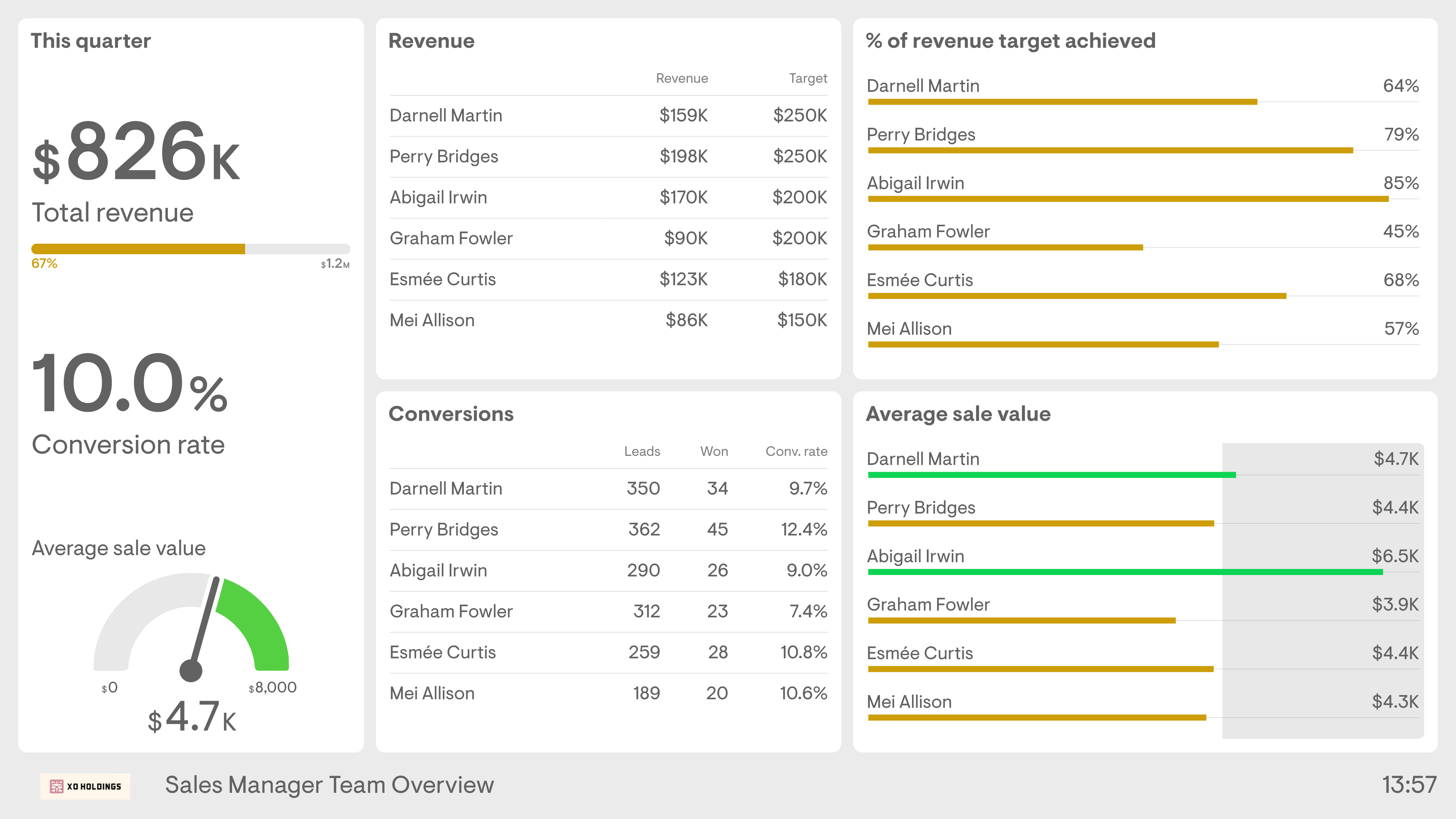 Example of a dashboard that tracks sales team performance against targets