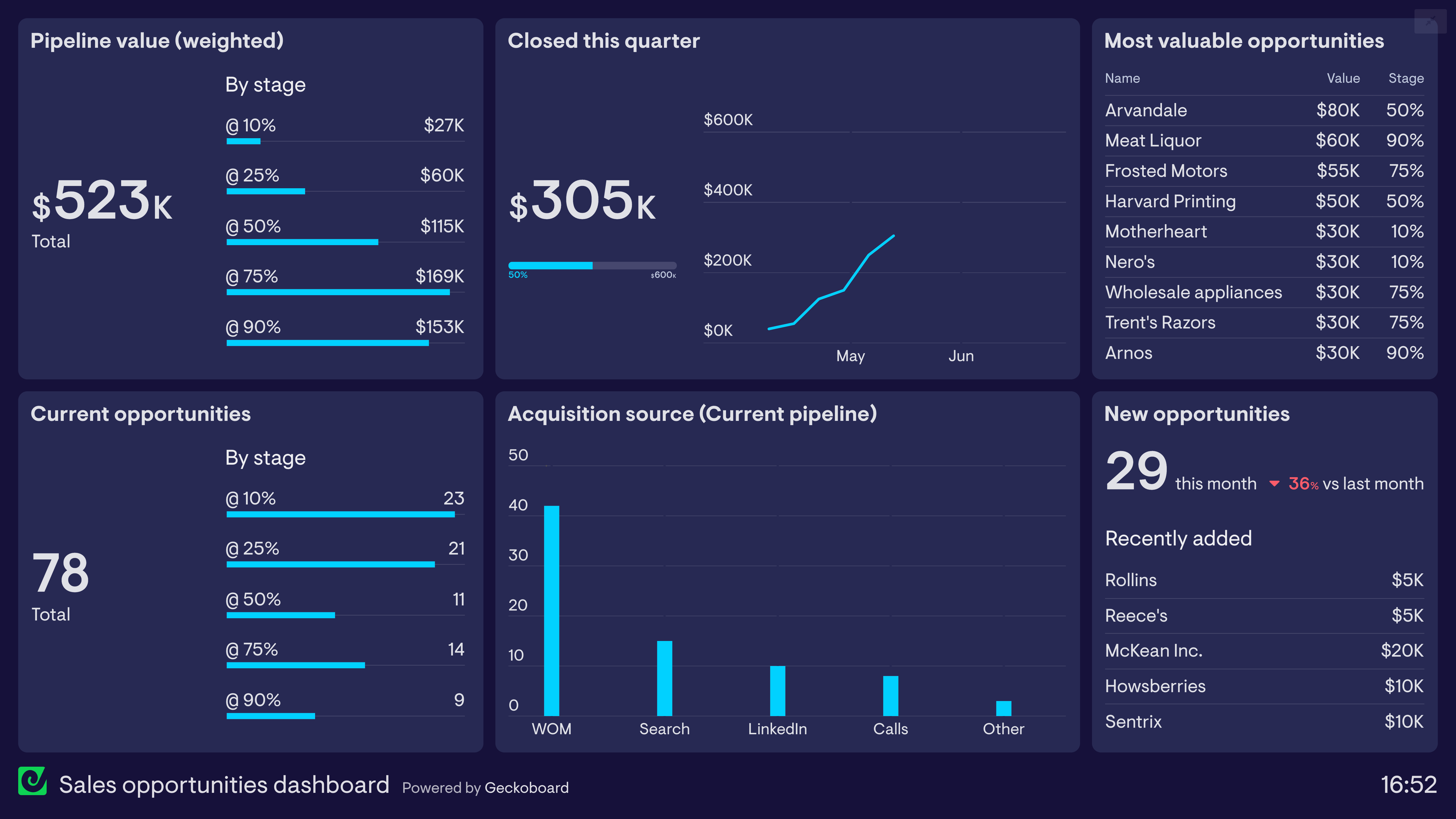 Example of a dashboard that shows the progress of sales opportunities through the pipeline