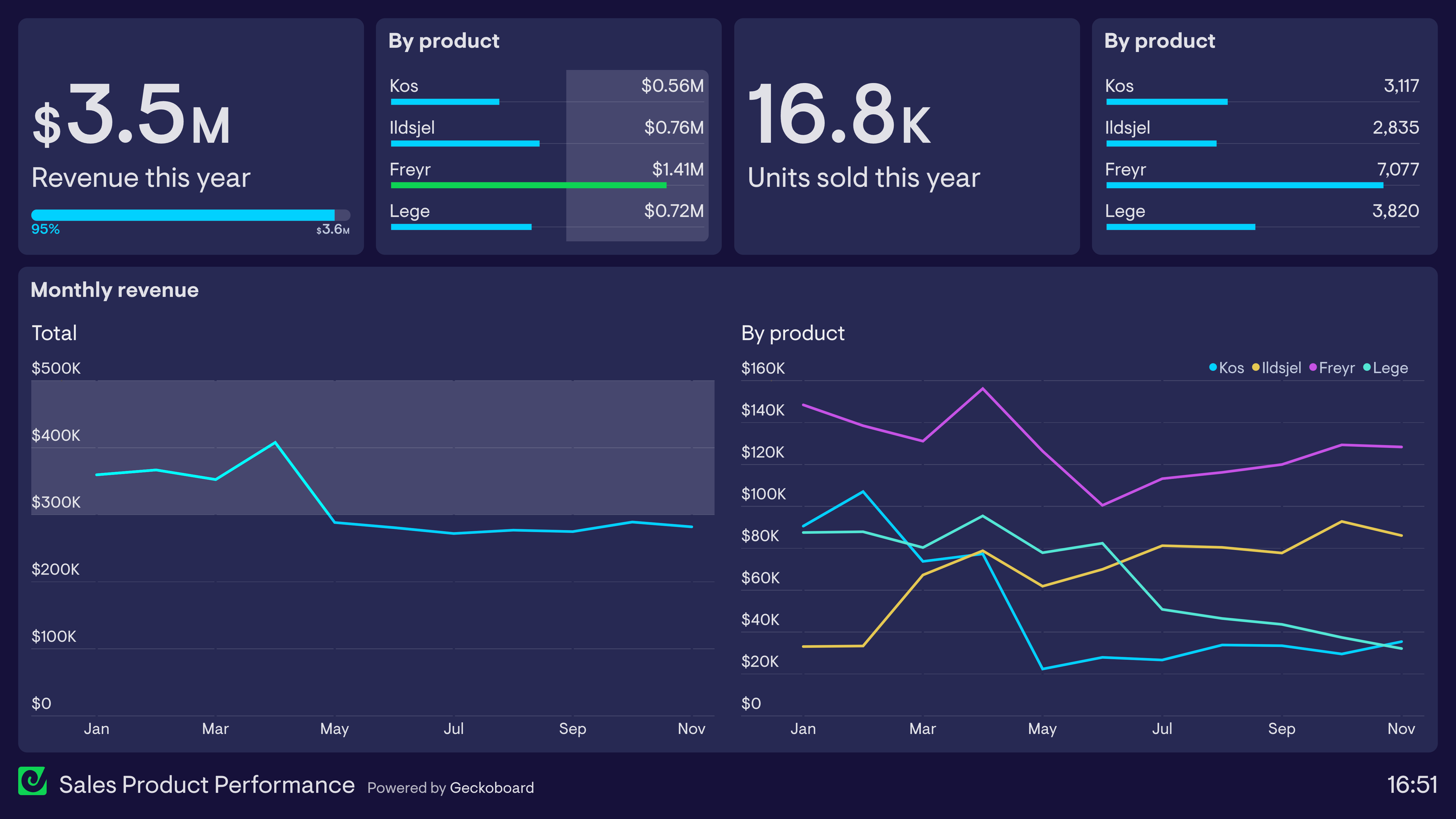 Example of a dashboard used to track sales performance by product