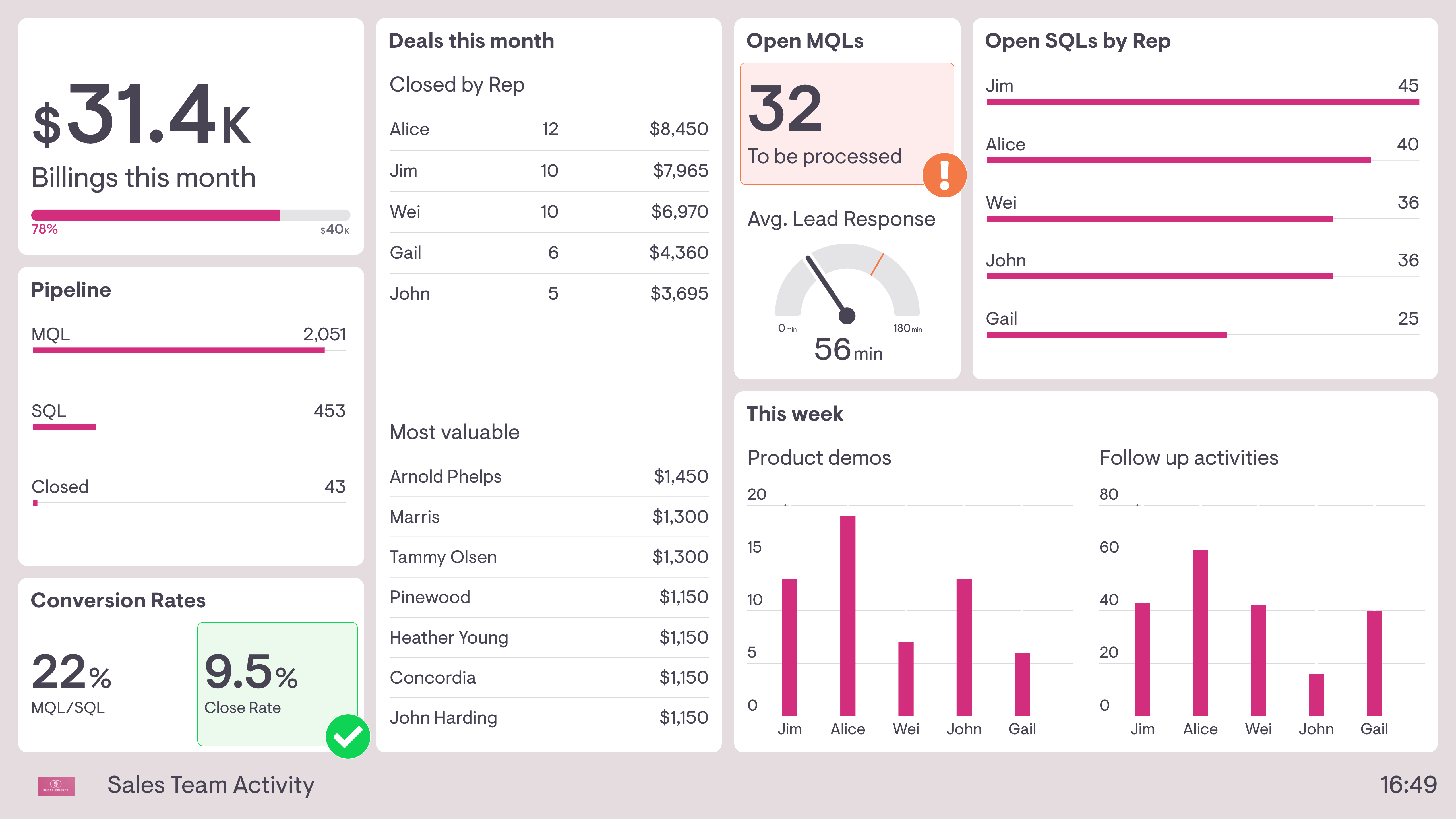 Example of a sales dashboard showing the activity of different sales reps