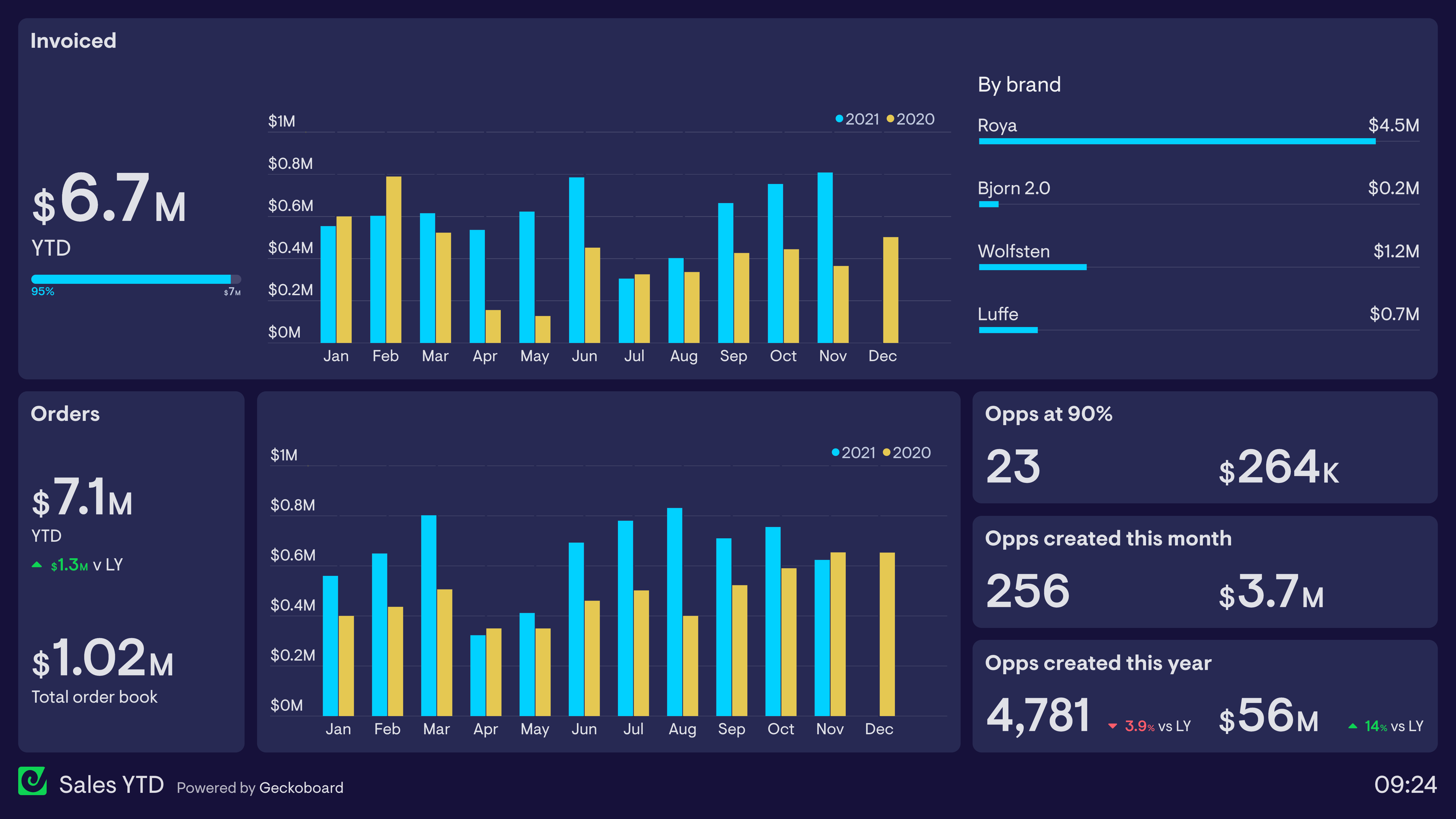 Example of a sales dashboard tracking orders placed and invoices issued