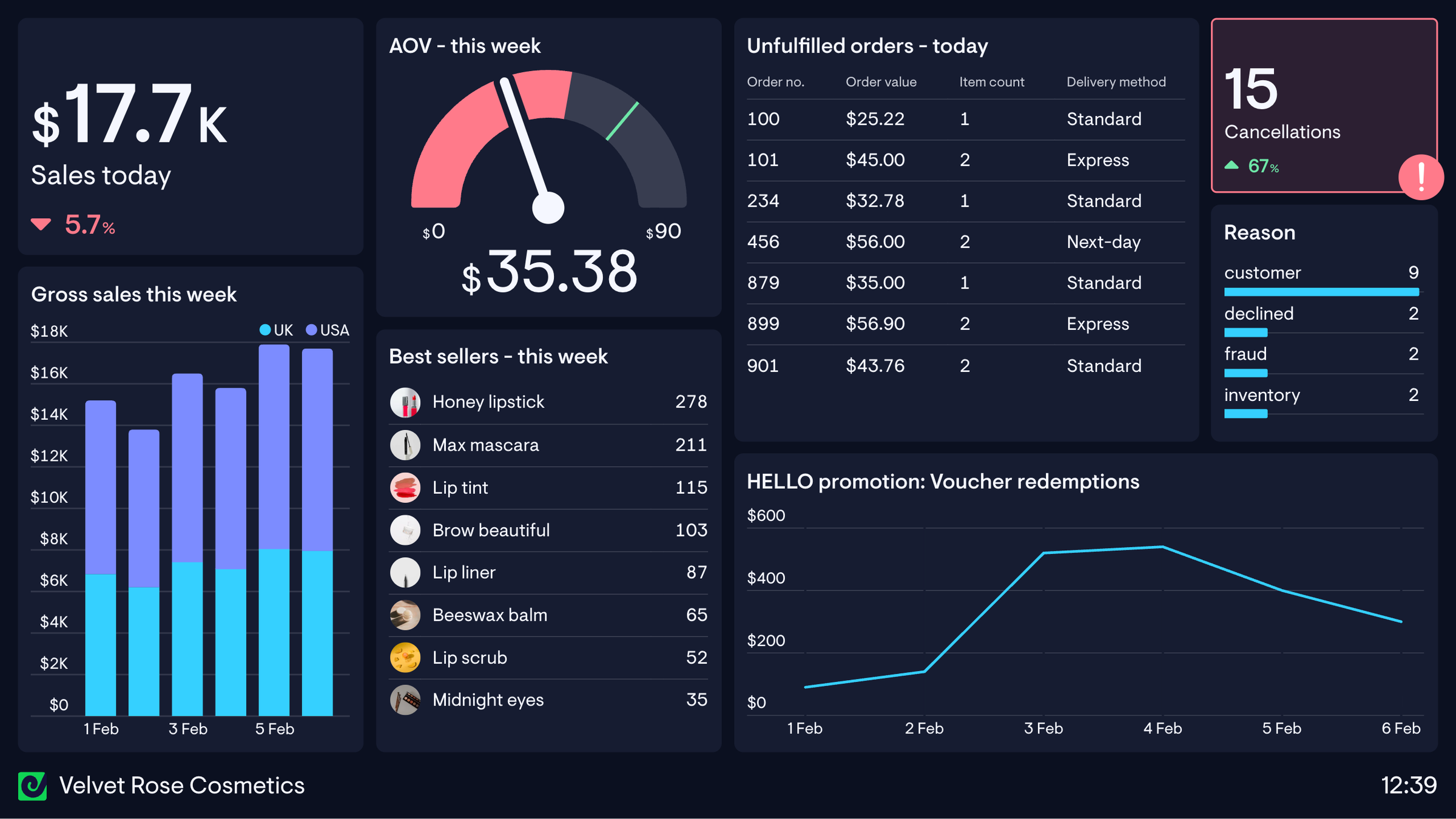 A live Shopify dashboard showing today’s sales, gross sales this week, average order value, unfulfilled orders, cancellations, best sellers, and voucher redemptions for a promotion