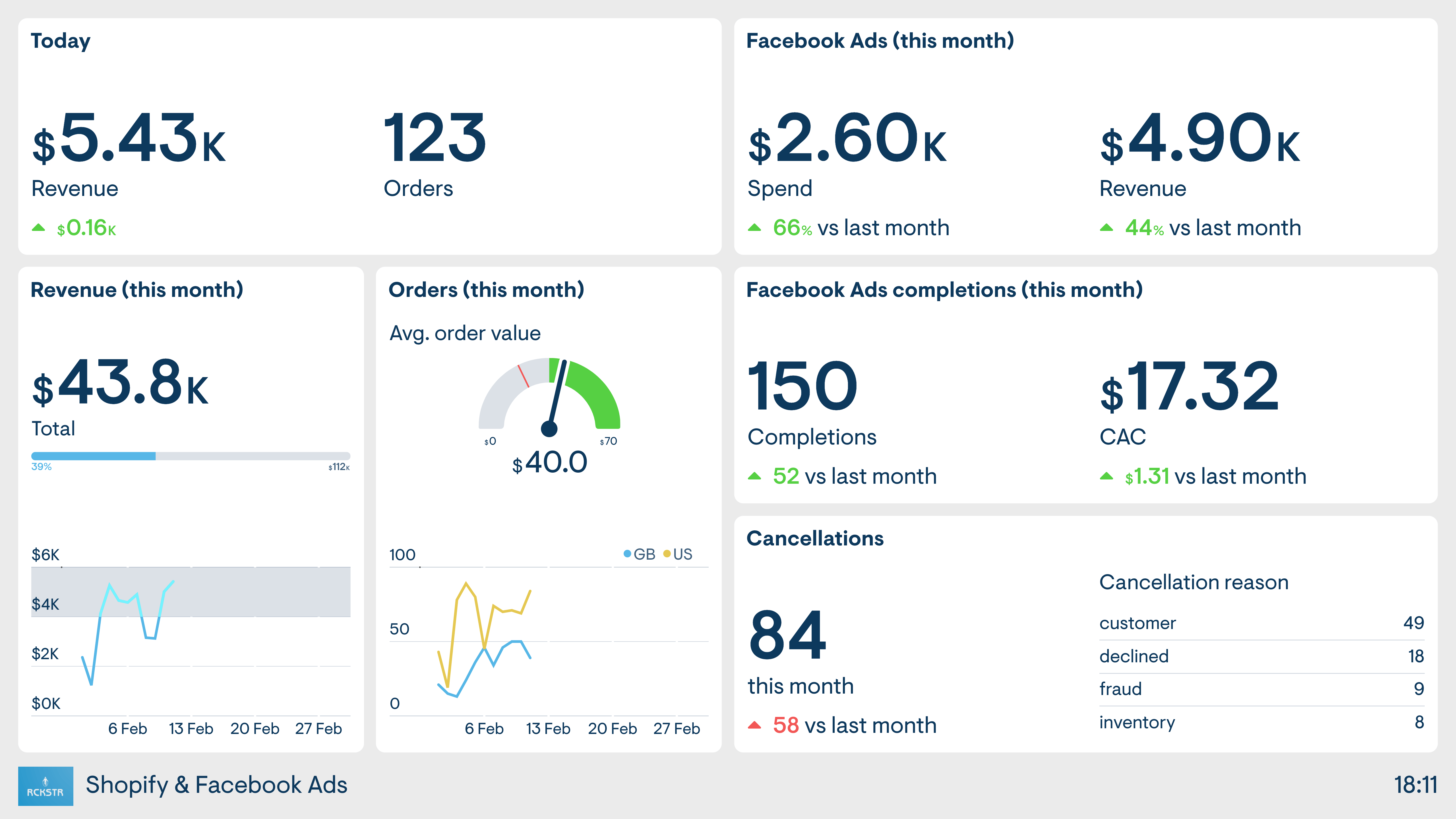 Example of a digital dashboard combining Shopify and Facebook Ads data