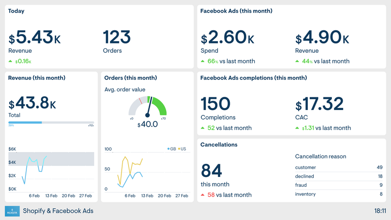 Shopify and Facebook Ads dashboard