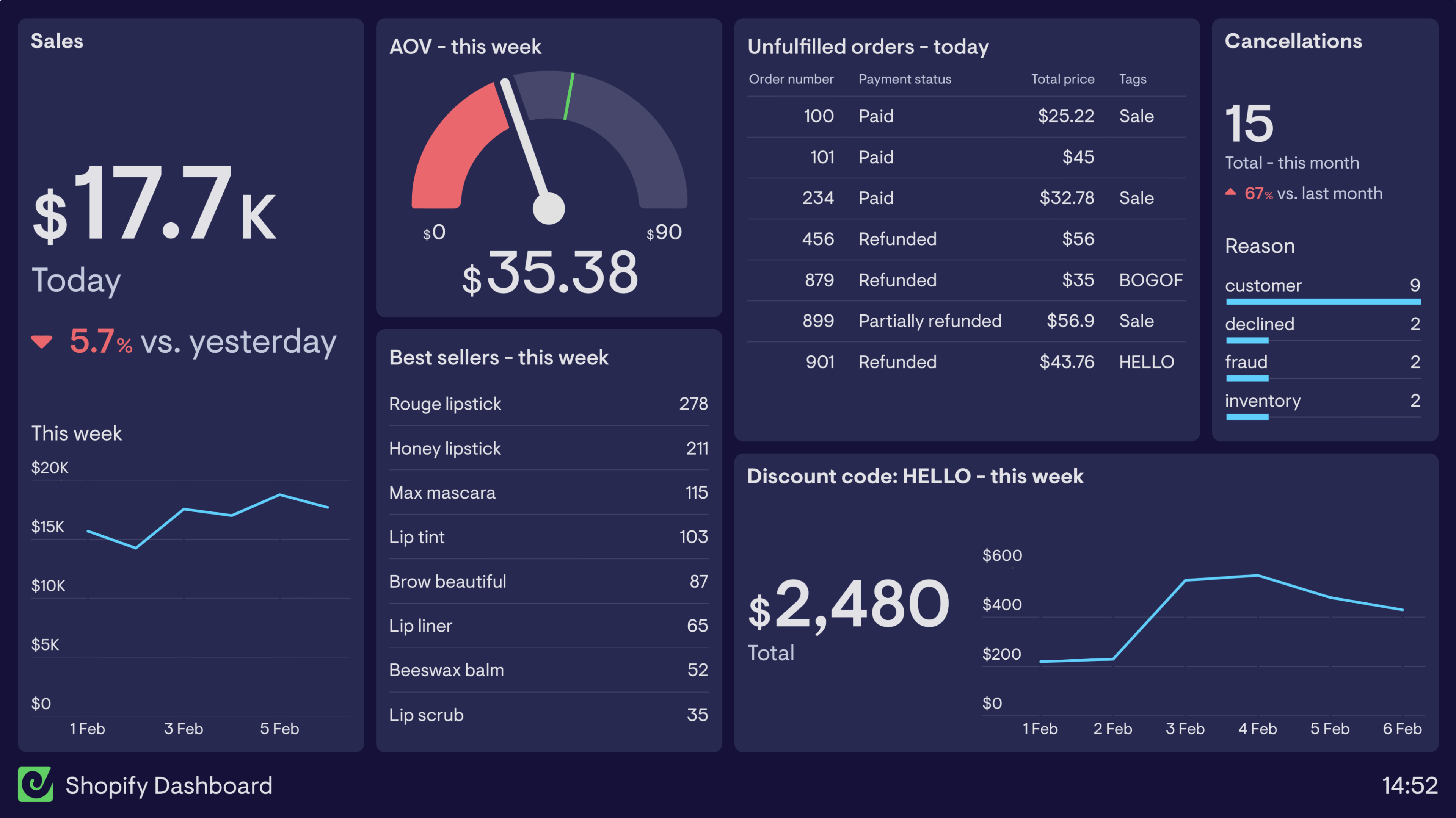 Example of a dashboard used by Shopify merchants to view online store performance
