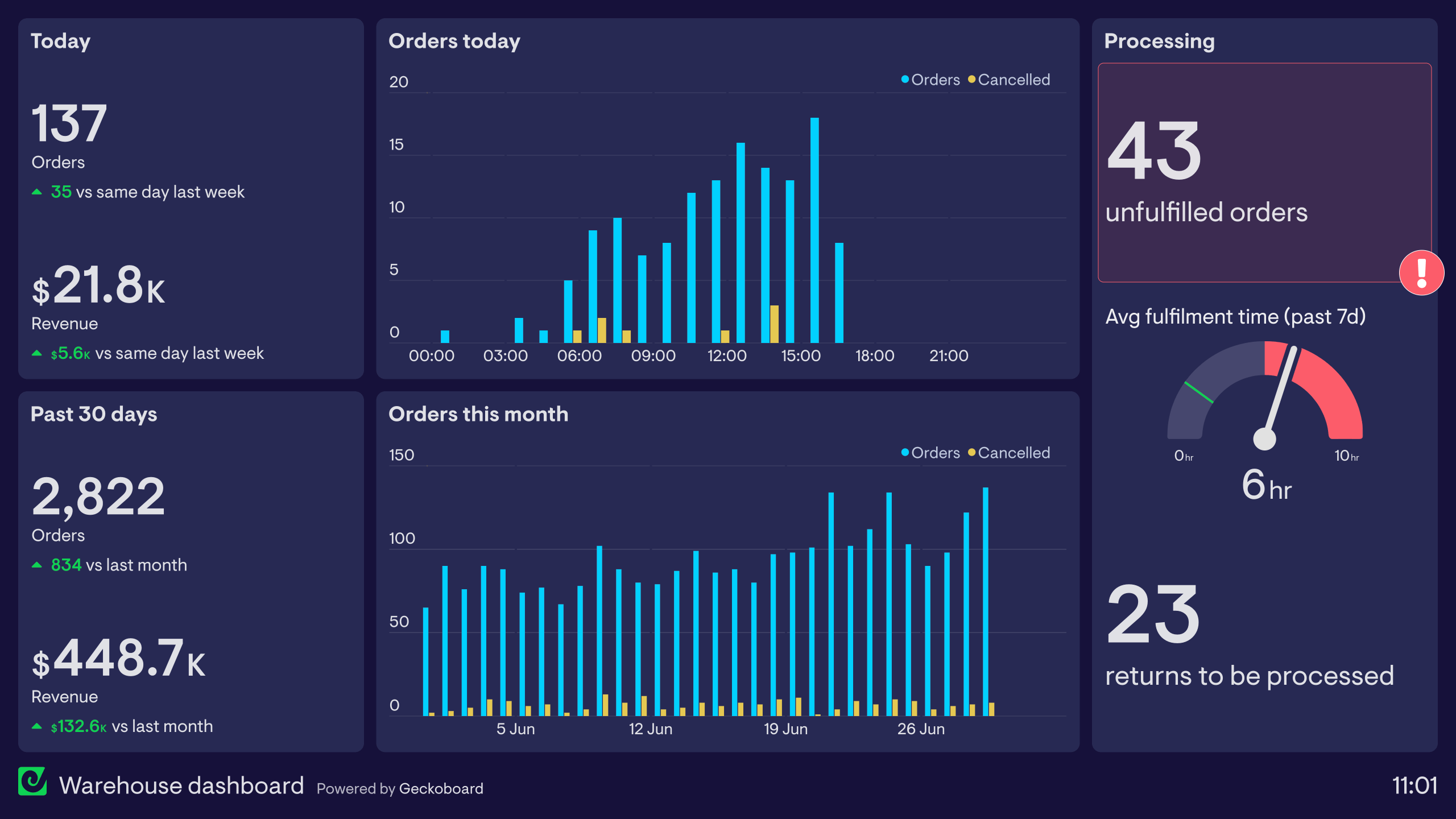 Example of a warehouse dashboard showing live orders and fulfillment metrics